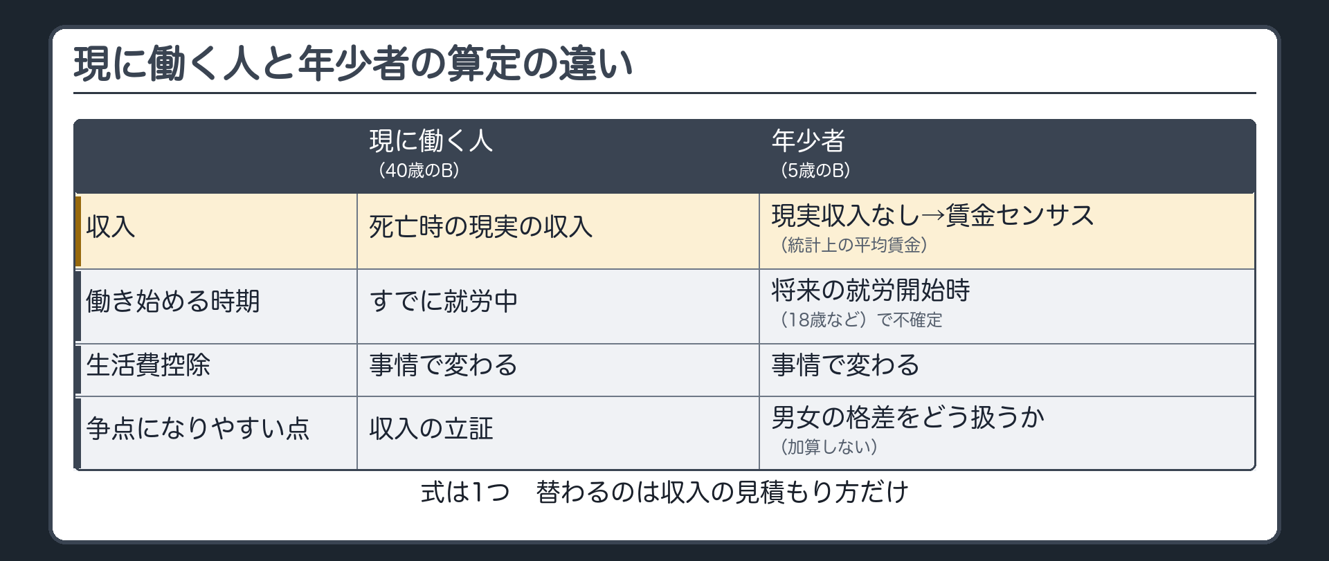 比較表。現に働く人（40歳のB）｜年少者（5歳のB）。収入＝死亡時の現実の収入｜現実収入なし→賃金センサス（統計上の平均賃金）。働き始める時期＝すでに就労中｜将来の就労開始時（18歳など）で不確定。生活費控除＝事情で変わる｜事情で変わる。争点になりやすい点＝収入の立証｜男女の格差をどう扱うか（加算しない）。