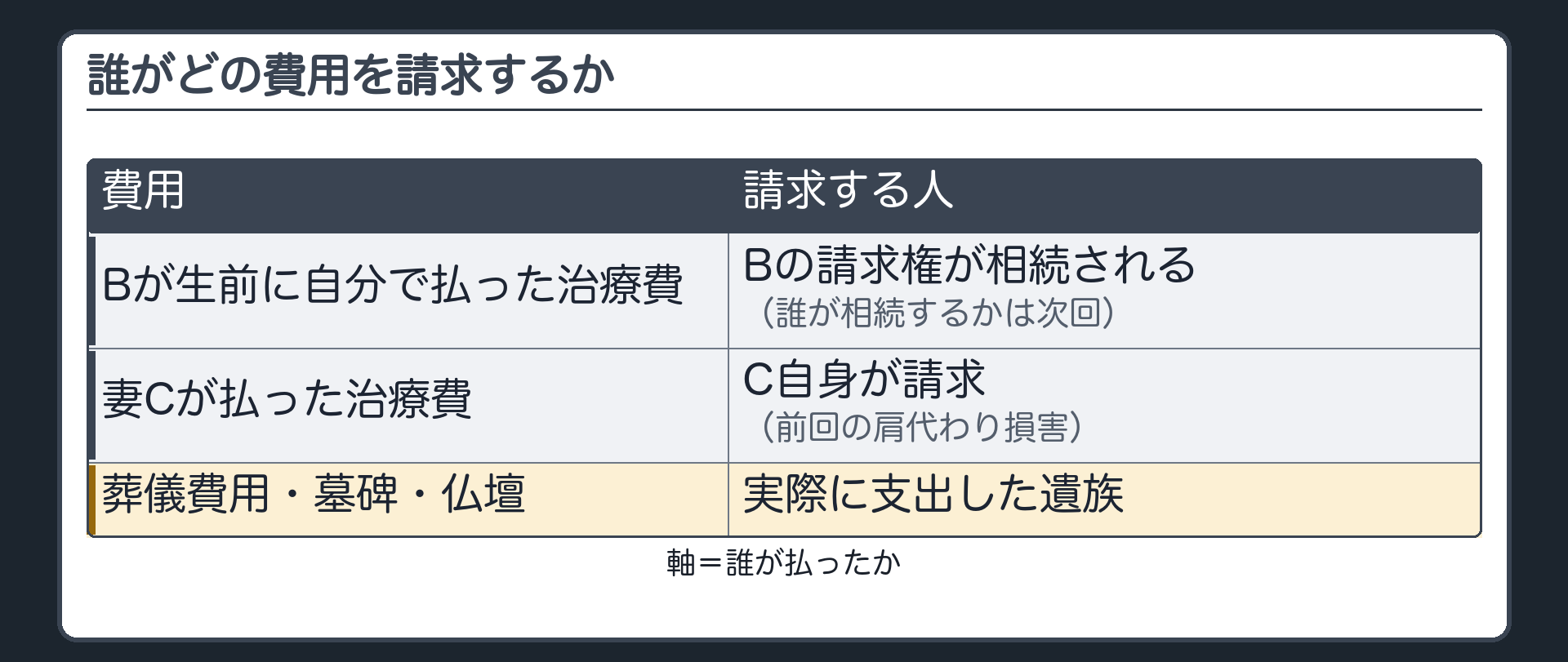 比較表（誰がどの費用を請求するか）。Bが生前に自分で払った治療費＝Bの請求権が相続される（誰が相続するかは次回）／妻Cが払った治療費＝C自身が請求（前回の肩代わり損害）／葬儀費用・墓碑・仏壇＝実際に支出した遺族。軸＝誰が払ったか。