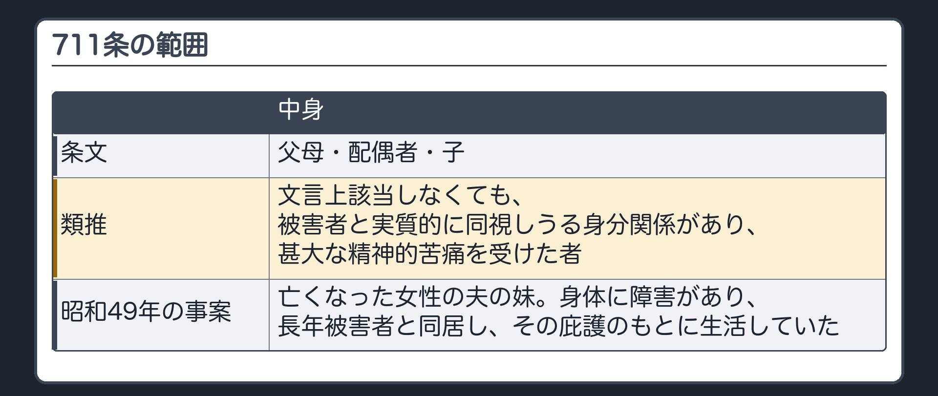 711条の範囲。条文＝父母・配偶者・子。類推＝文言上該当しなくても、被害者と実質的に同視しうる身分関係があり、甚大な精神的苦痛を受けた者。昭和49年の事案＝亡くなった女性の夫の妹。身体に障害があり、長年被害者と同居し、その庇護のもとに生活していた。