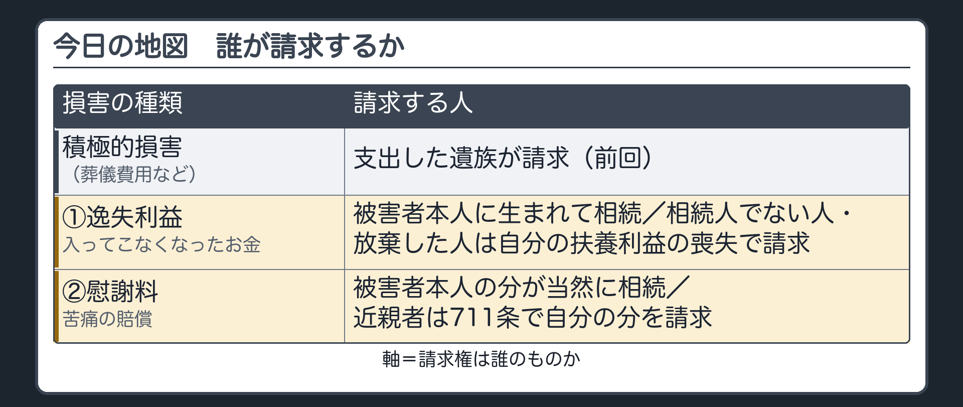 今日の地図。亡くなった場合の「誰が請求するか」を損害の種類ごとに見る。①逸失利益（入ってこなくなったお金）＝被害者本人に生まれて相続／相続人でない人・放棄した人は自分の扶養利益の喪失で請求。②慰謝料（苦痛の賠償）＝被害者本人の分が当然に相続／近親者は711条で自分の分を請求。積極的損害（葬儀費用など）は、支出した遺族が請求（前回）。軸＝請求権は誰のものか。