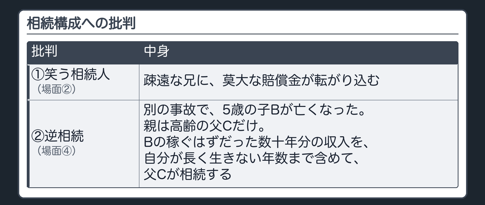 相続構成への批判。①笑う相続人＝場面②。疎遠な兄に、莫大な賠償金が転がり込む。②逆相続＝場面④。別の事故で、5歳の子Bが亡くなった。親は高齢の父Cだけ。Bの稼ぐはずだった数十年分の収入を、自分が長く生きない年数まで含めて、父Cが相続する。