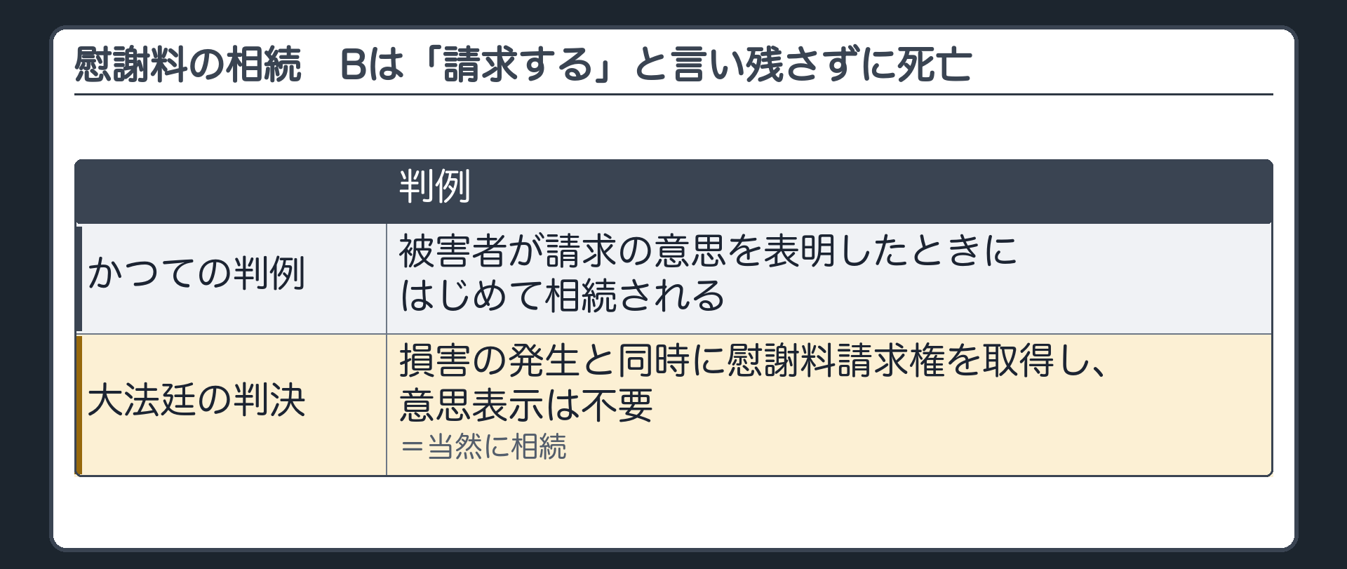 慰謝料の相続。Bは「請求する」と言い残さずに亡くなった。かつての判例＝被害者が請求の意思を表明したときにはじめて相続される。大法廷の判決＝損害の発生と同時に慰謝料請求権を取得し、意思表示は不要。当然に相続。