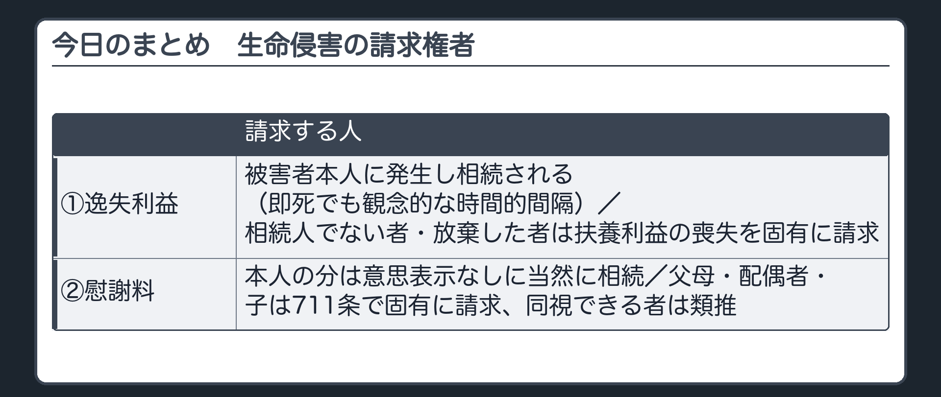 まとめ。①逸失利益＝被害者本人に発生し相続される（即死でも観念的な時間的間隔）／相続人でない者・放棄した者は扶養利益の喪失を固有に請求。②慰謝料＝本人の分は意思表示なしに当然に相続／父母・配偶者・子は711条で固有に請求、同視できる者は類推。