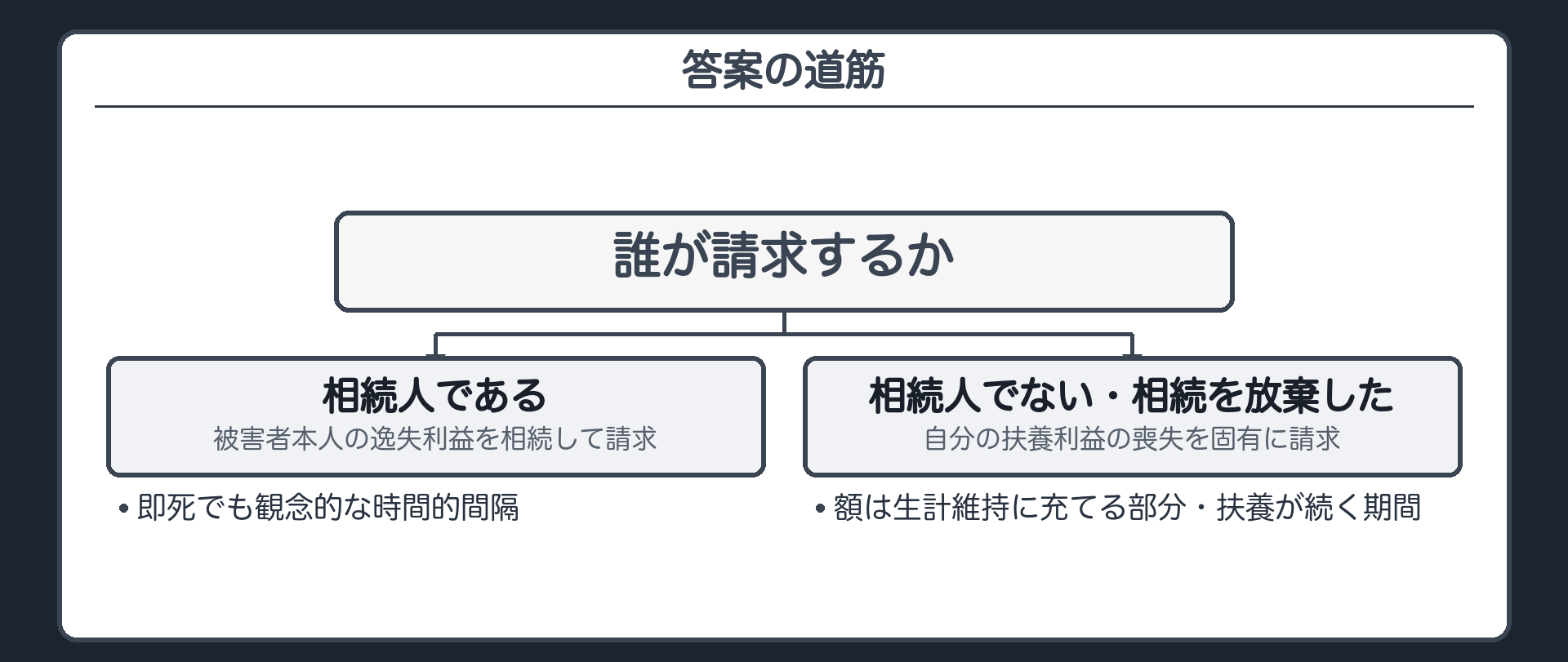 答案の道筋。誰が請求するか。相続人である→被害者本人の逸失利益を相続して請求（即死でも観念的な時間的間隔）。相続人でない・相続を放棄した→自分の扶養利益の喪失を固有に請求（額は生計維持に充てる部分・扶養が続く期間）。