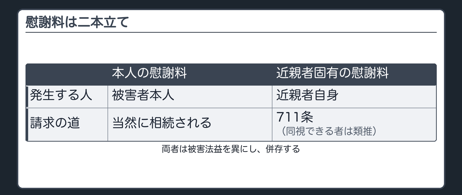 二本立て。左＝本人の慰謝料（被害者に発生・当然に相続される）。右＝近親者固有の慰謝料（711条・同視できる者は類推）。両者は被害法益を異にし、併存する。
