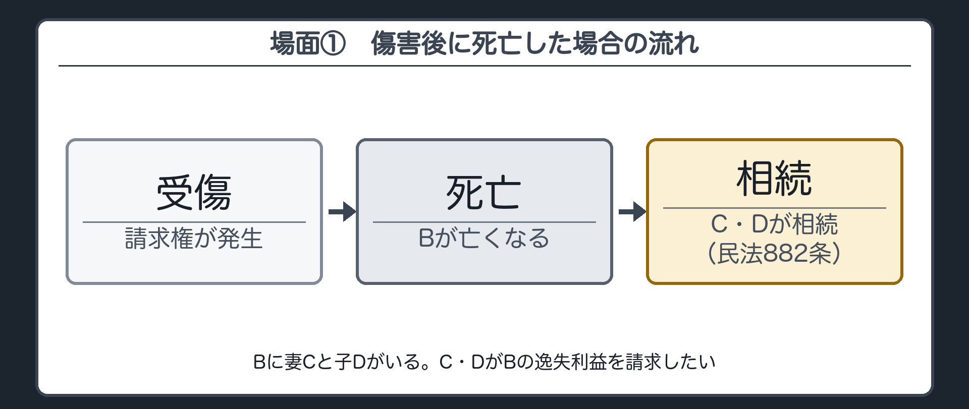 場面①　Bに妻Cと子Dがいる。C・DがBの逸失利益を請求したい。傷害後死亡の流れ＝受傷→（請求権が発生）→死亡→相続（C・D）。条文＝民法882条。