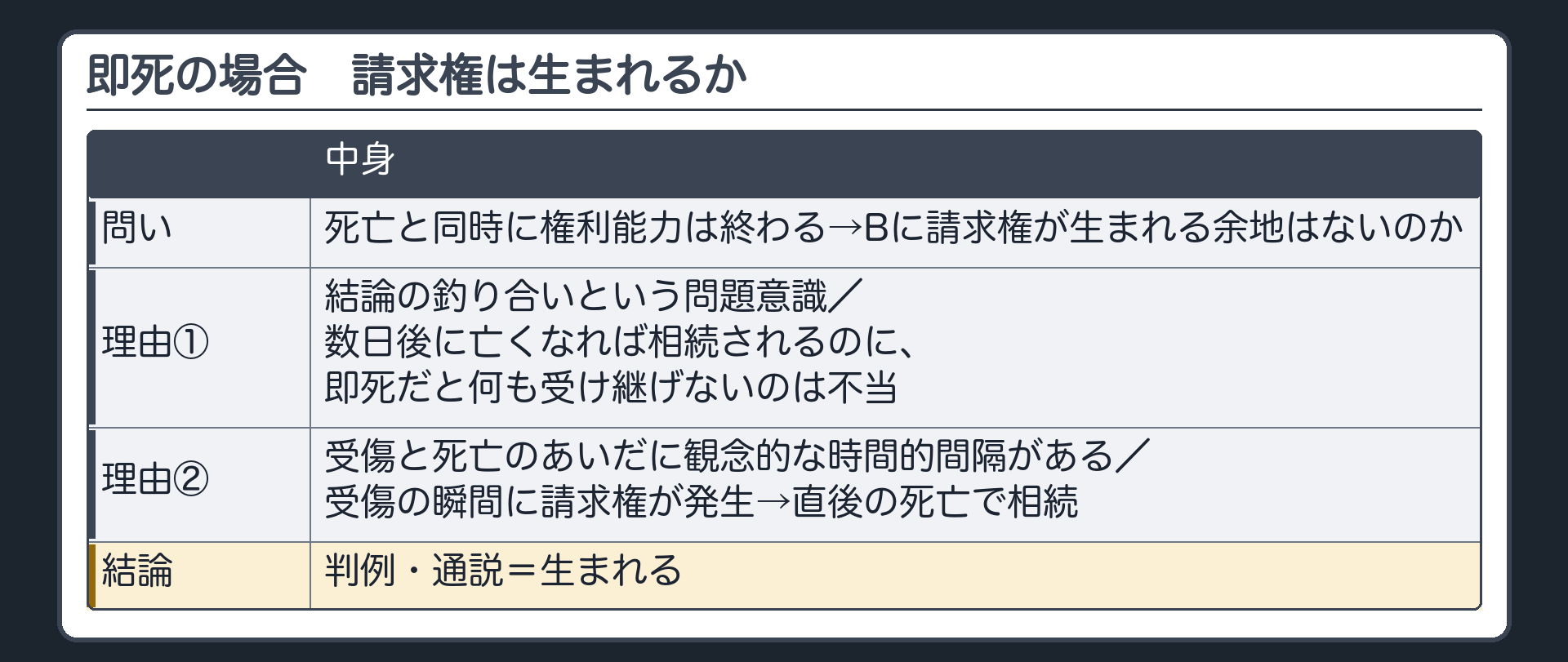即死の場合。死亡と同時に権利能力は終わる→Bに請求権が生まれる余地はないのか。判例・通説＝生まれる。理由①結論の釣り合いという問題意識（数日後に亡くなれば相続されるのに、即死だと何も受け継げないのは不当）／②受傷と死亡のあいだに観念的な時間的間隔がある（受傷の瞬間に請求権が発生→直後の死亡で相続）。