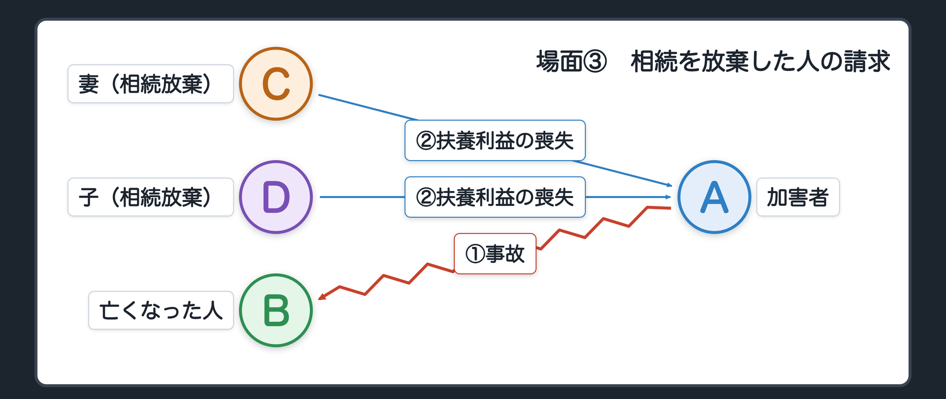 場面③　Bは巨額の借金を残して亡くなった。妻Cと子Dは相続を放棄した。放棄した人は初めから相続人でなかったものとみなされる（民法939条）。相続構成では逸失利益を取れないので、扶養利益の喪失を自分で請求する。
