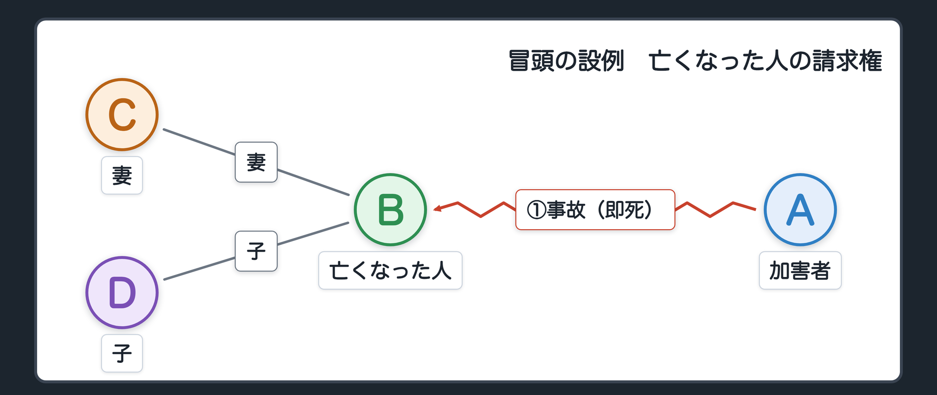 冒頭の設例　会社員Bが、通勤の途中、Aの運転する車にはねられて即死した。Bは、これから30年近く働いて稼ぐはずだった。Bの家族は、妻Cと子D。A＝加害者／B＝亡くなった人／C＝Bの妻／D＝Bの子。死んだBに、賠償請求権は生まれるのか。