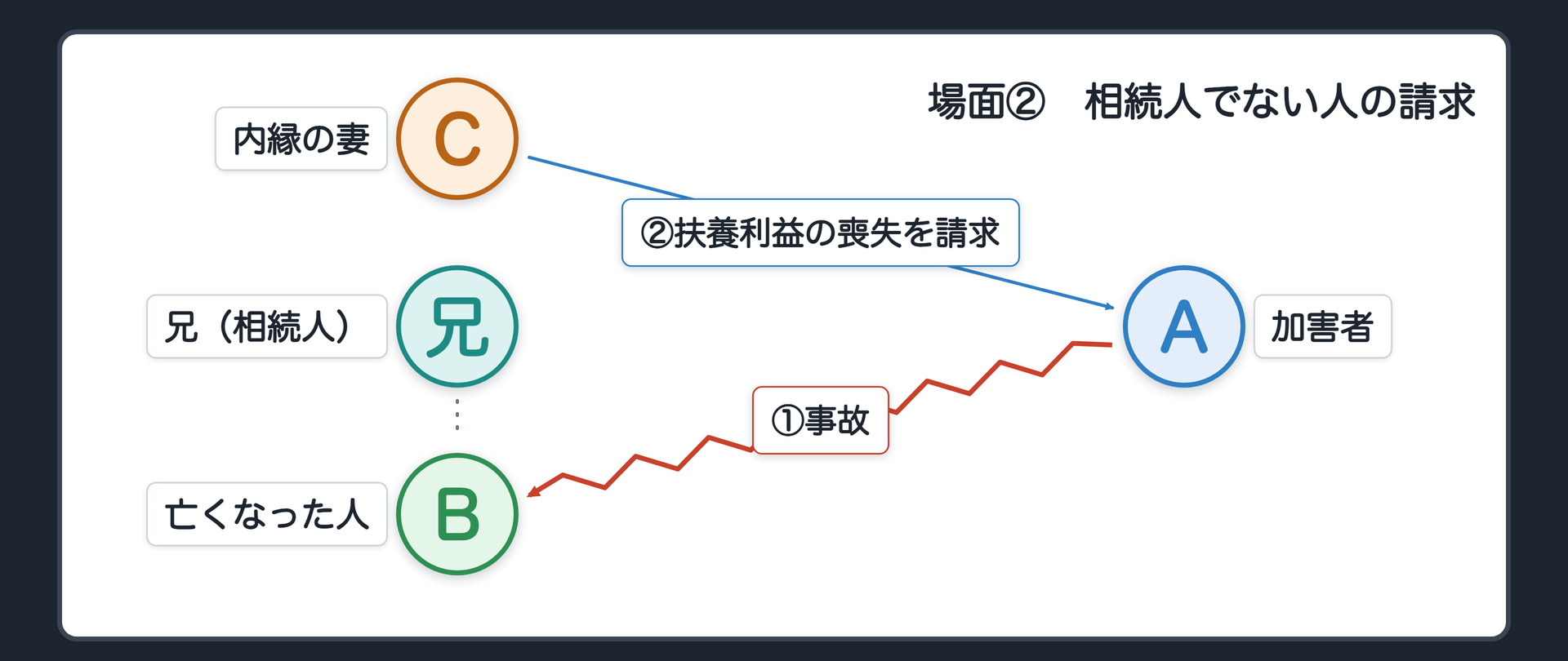 場面②　Bに妻も子も親もない。Bは内縁の妻Cと長年同居し、Cの生活はBの収入に頼っていた。法定相続人は疎遠な兄だけ。相続構成だと、Cは請求できない。固有損害構成＝Cが自分の扶養利益の喪失を損害として請求する。