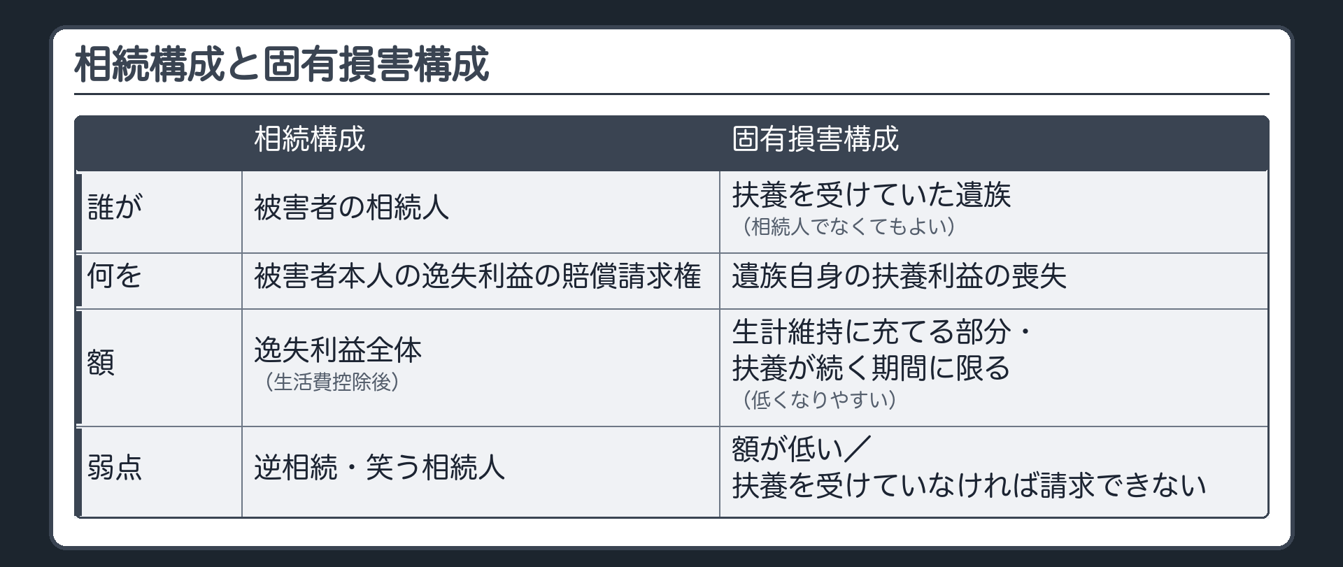 比較表。相続構成｜固有損害構成。誰が＝被害者の相続人｜扶養を受けていた遺族（相続人でなくてもよい）。何を＝被害者本人の逸失利益の賠償請求権｜遺族自身の扶養利益の喪失。額＝逸失利益全体（生活費控除後）｜生計維持に充てる部分・扶養が続く期間に限る（低くなりやすい）。弱点＝逆相続・笑う相続人｜額が低い・扶養を受けていなければ請求できない。