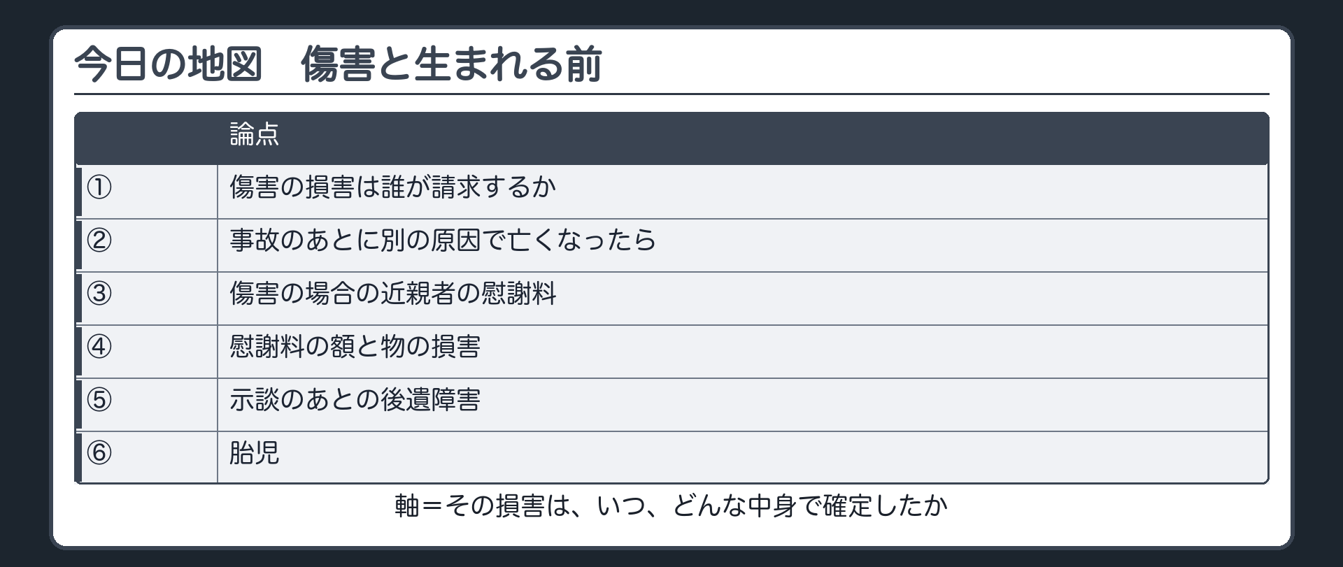 今日の地図。前回までは「死亡」の列、今日は「傷害」と「生まれる前」の列。①傷害の損害は誰が請求するか→②事故後に別の原因で亡くなったら→③傷害の場合の近親者の慰謝料→④慰謝料の額と物の損害→⑤示談のあとの後遺障害→⑥胎児。軸＝その損害は、いつ、どんな中身で確定したか。
