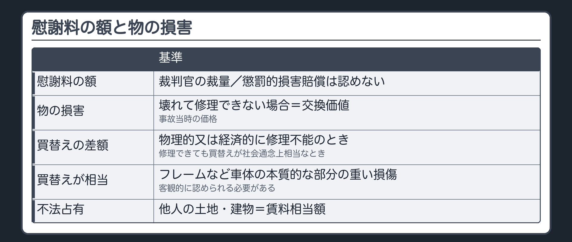 慰謝料の額は裁判官の裁量。懲罰的損害賠償は認めない。物の損害＝壊れて修理できない場合は交換価値（事故当時の価格）。買替えの差額は、物理的又は経済的に修理不能のとき、または買替えが社会通念上相当なとき。他人の土地・建物の不法占有＝賃料相当額。