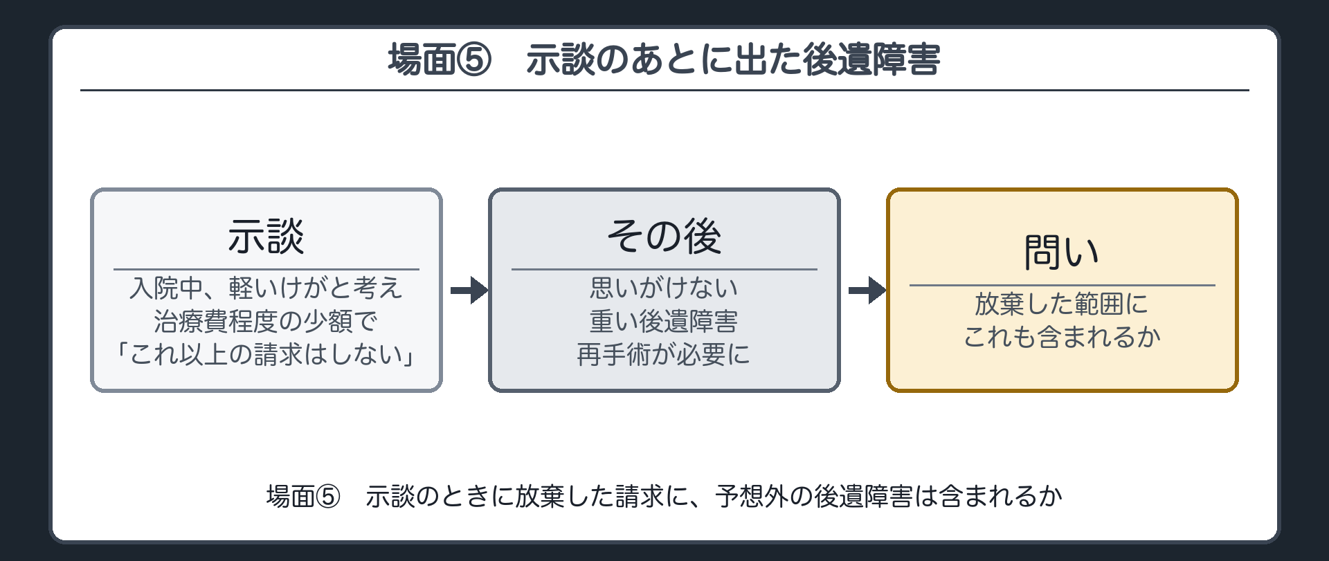 場面⑤　Bは入院中に、「軽いけがで治療費は保険で足りる」と考え、治療費程度の少額で「これ以上の請求はしない」と示談した。その後、思いがけない重い後遺障害が分かり、再手術が必要になった。放棄した範囲に、これも含まれるか。