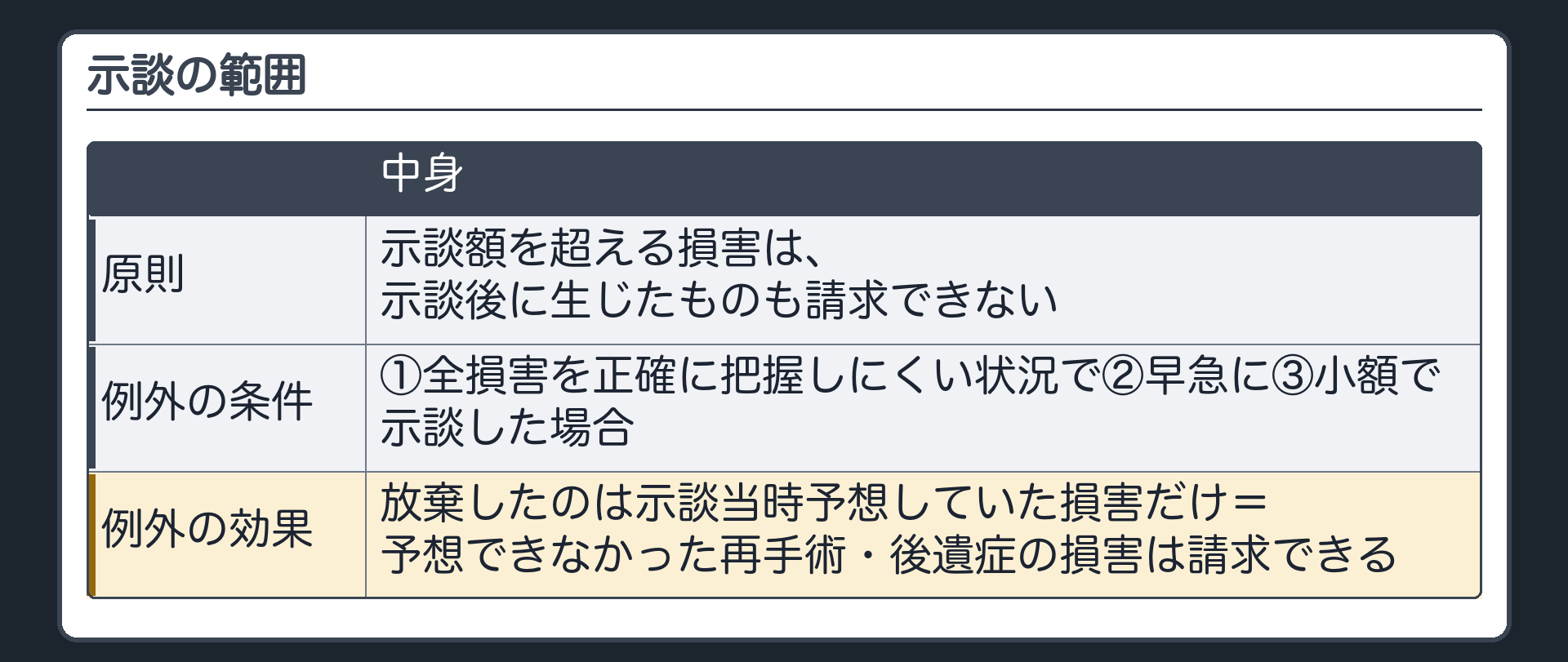 示談の範囲。原則＝示談額を超える損害は、示談後に生じたものも請求できない。例外＝①全損害を正確に把握しにくい状況で②早急に③小額で示談した場合は、放棄したのは示談当時予想していた損害だけ。予想できなかった再手術・後遺症の損害は請求できる。