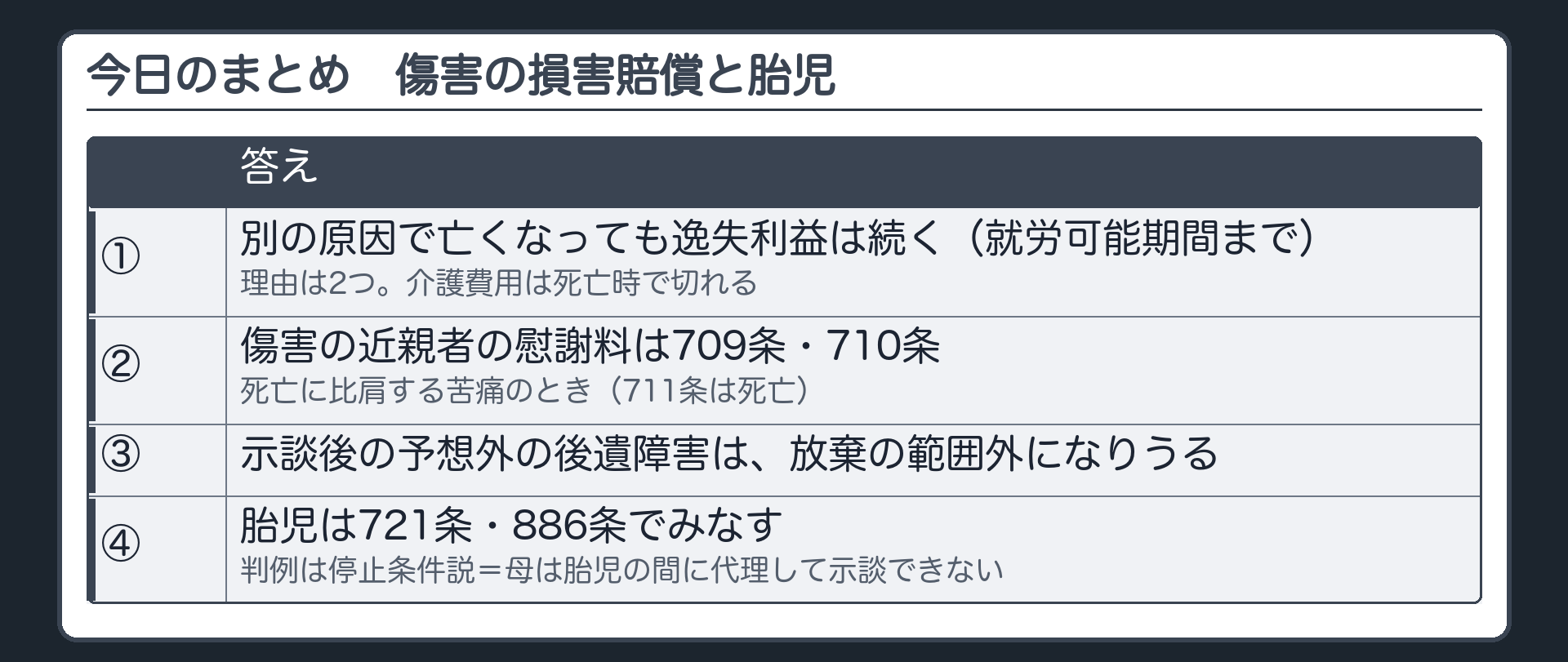 まとめ。①別の原因で亡くなっても逸失利益は就労可能期間まで続く（理由2つ・介護費用は死亡時で切れる）②傷害の近親者の慰謝料は、死亡に比肩する苦痛のとき709条・710条（711条は死亡）③示談後の予想外の後遺障害は、放棄の範囲外になりうる④胎児は721条・886条でみなす（判例は停止条件説＝母は胎児の間に代理して示談できない）。