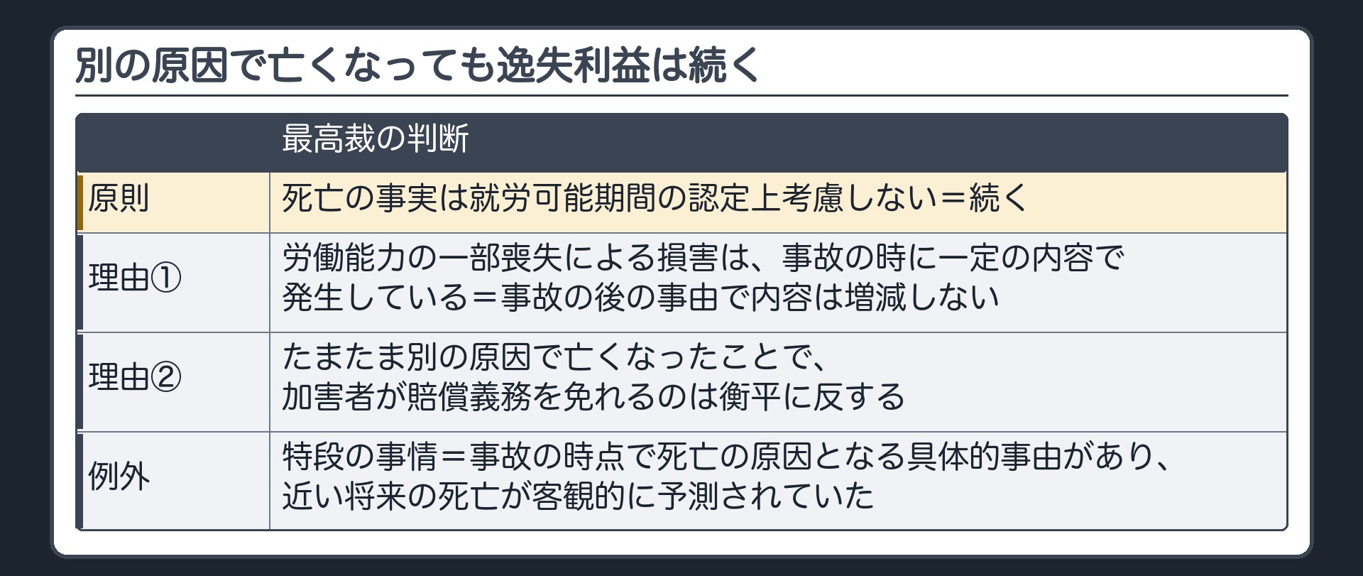理由は2つ。①労働能力の一部喪失による損害は、事故の時に一定の内容で発生している＝事故の後の事由で内容は増減しない。②たまたま別の原因で亡くなったことで、加害者が賠償義務を免れるのは衡平に反する。例外＝特段の事情（事故の時点で死亡の原因となる具体的事由があり、近い将来の死亡が客観的に予測されていた）。