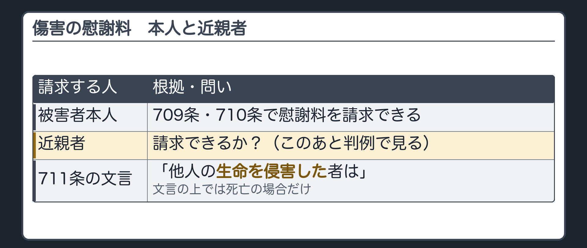 傷害の慰謝料。被害者本人＝709条・710条で慰謝料を請求できる。近親者はどうか。711条は「他人の生命を侵害した者は」と書く。