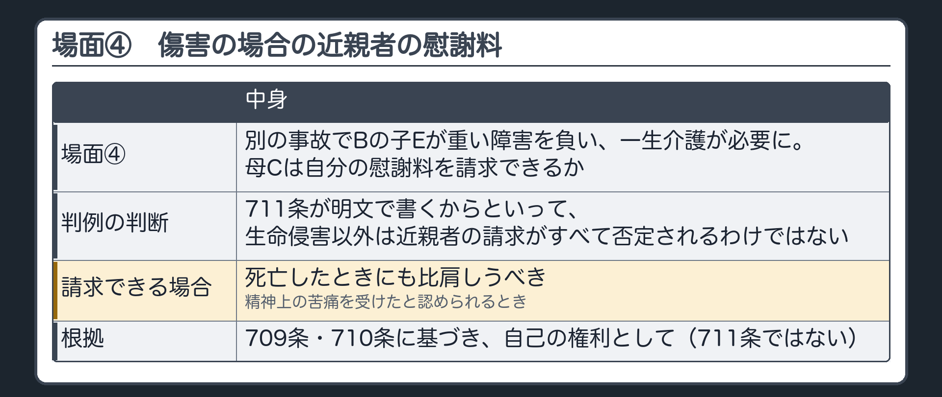 場面④　傷害の場合の近親者の慰謝料。別の事故でBの子Eが重い障害を負い、一生介護が必要に。母Cは自分の慰謝料を請求できるか。判例＝711条が明文で書くからといって、生命侵害以外は近親者の請求がすべて否定されるわけではない。死亡したときにも比肩しうべき精神上の苦痛を受けたと認められるとき、709条・710条に基づき自己の権利として請求できる。