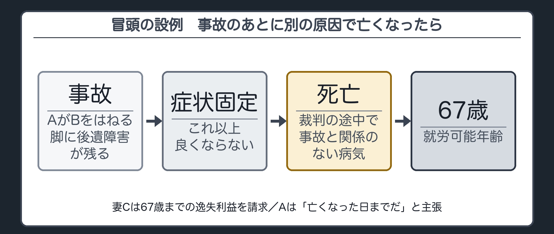 冒頭の設例　会社員Bが、通勤の途中、Aの運転する車にはねられ、脚に後遺障害が残って労働能力の一部を失った。症状が固定したあと、裁判の途中で、事故と関係のない病気で亡くなった。妻Cは67歳までの逸失利益を請求。Aは「亡くなった日までだ」と主張。A＝加害者／B＝被害者／C＝Bの妻。認められるのは、亡くなった日までか。