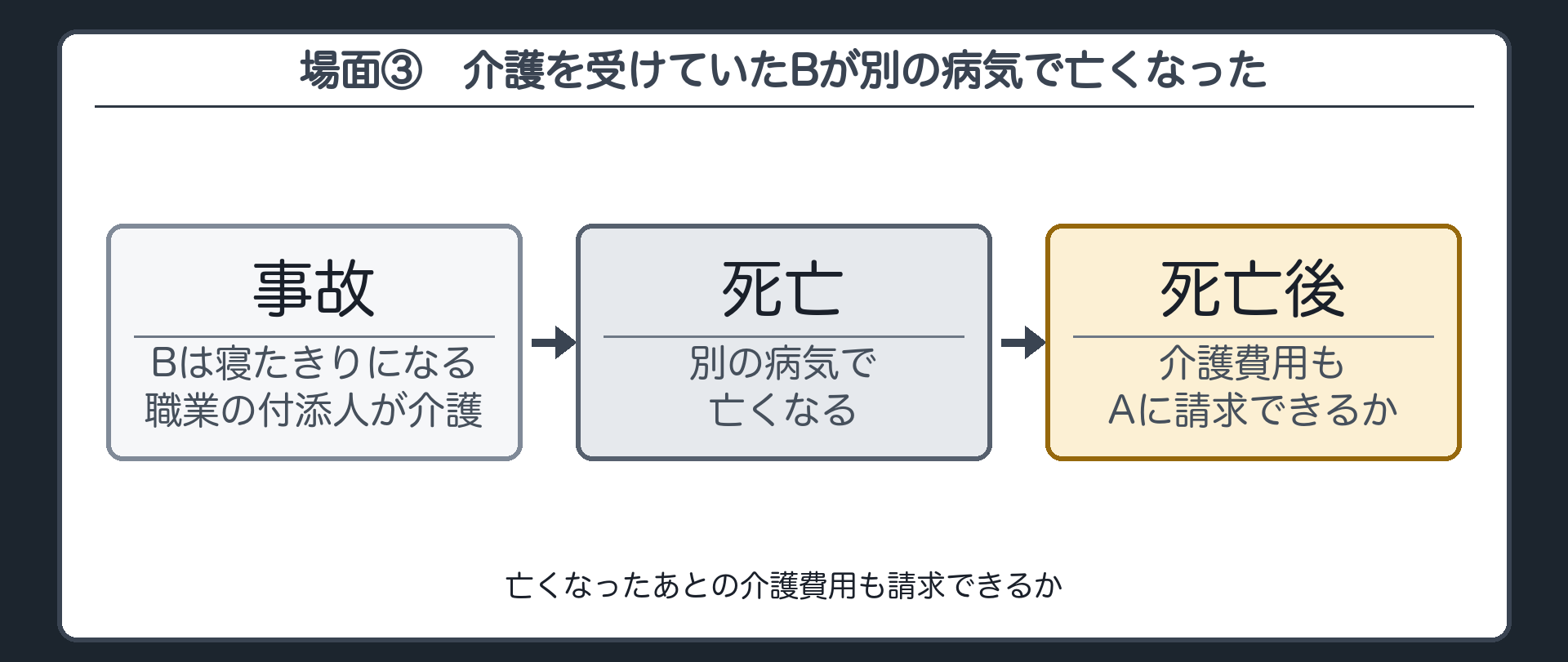 場面③　Bは事故で寝たきりになり、職業の付添人の介護を受けていた。その後、別の病気で亡くなった。亡くなったあとの介護費用も請求できるか。