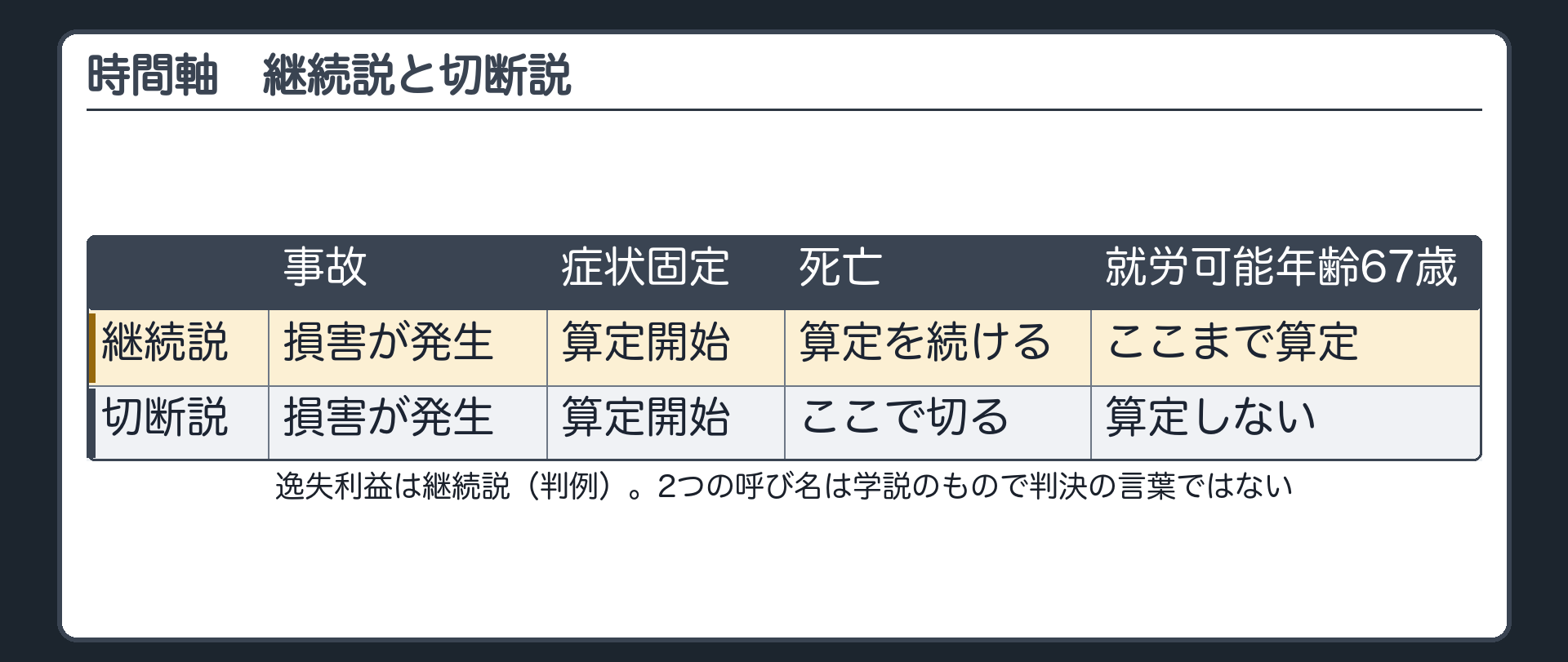 時間軸。事故→症状固定→死亡→就労可能年齢67歳。継続説＝死亡後も就労可能期間の終わりまで算定を続ける（逸失利益）。切断説＝死亡の時で算定を打ち切る。