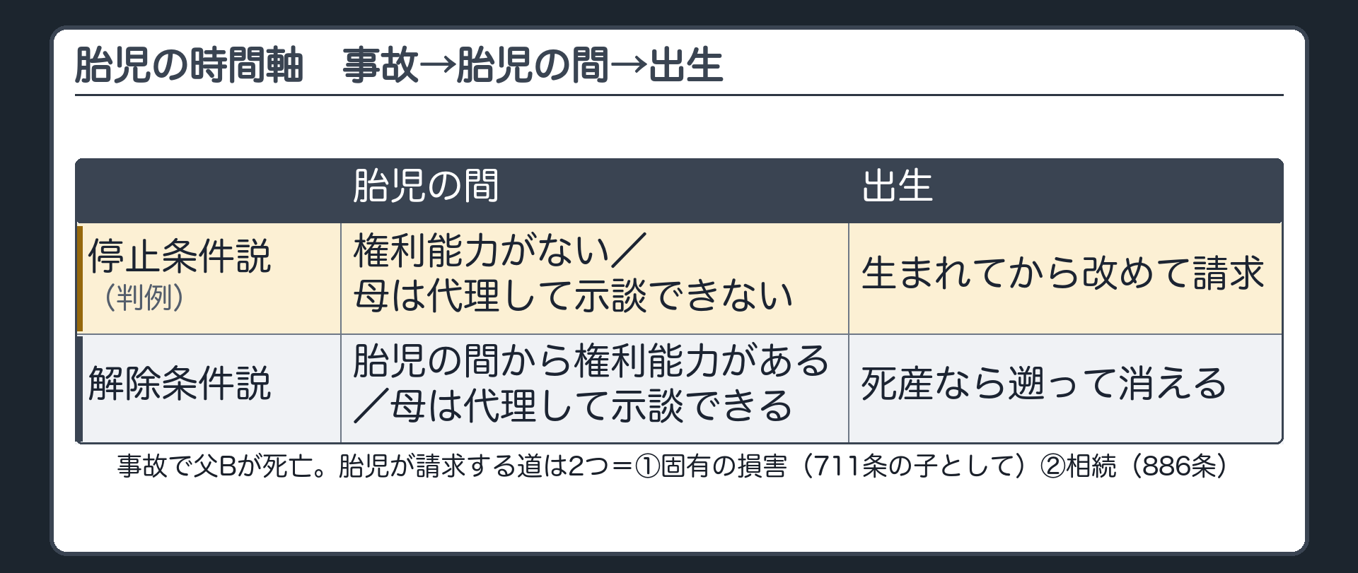 胎児の時間軸。事故で父Bが死亡→胎児の間→出生。胎児が請求する道は2つ＝①固有の損害（711条の子として）②相続（886条）。停止条件説（判例）＝胎児の間は権利能力がなく、母は代理して示談できない→生まれてから改めて請求。解除条件説＝胎児の間から権利能力があり、母は代理して示談できる。