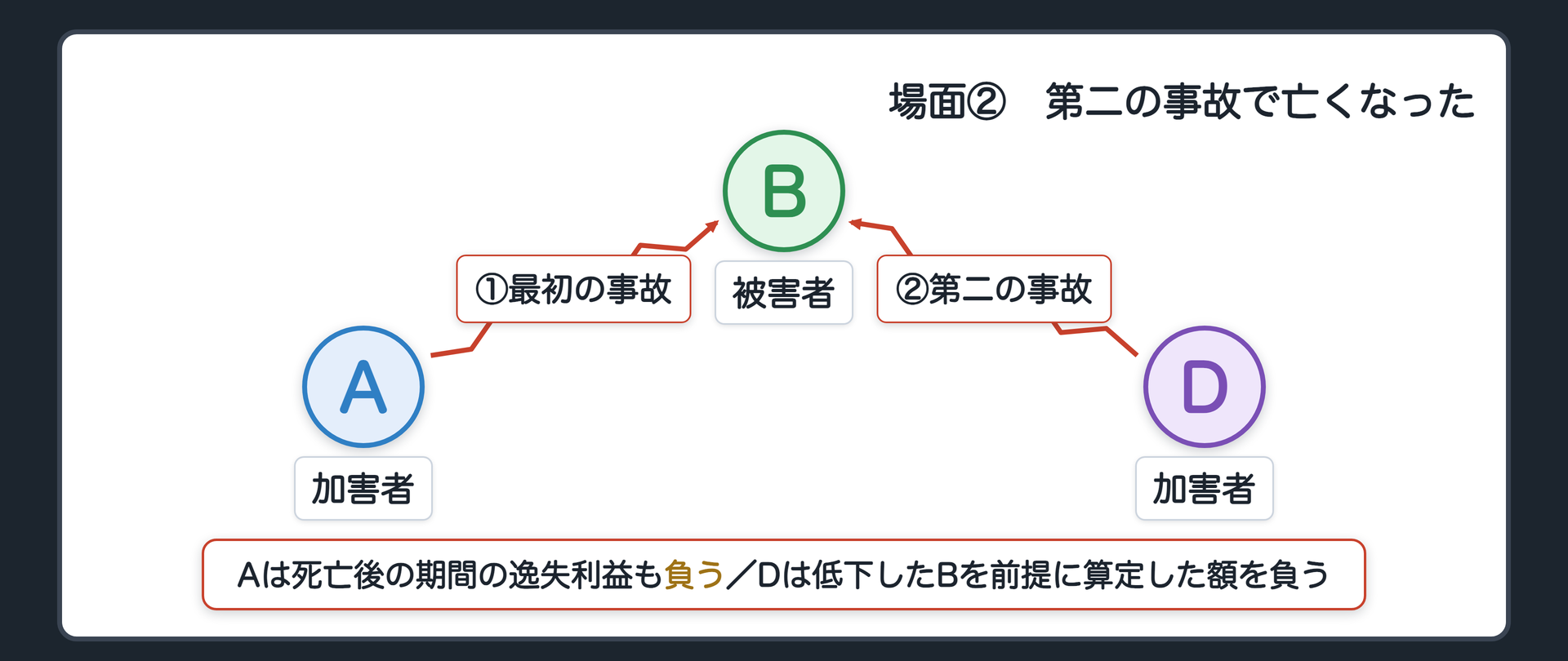 場面②　Bは最初の事故（Aが加害者）で後遺障害が残り、症状固定後に、別の車（Dの運転）にはねられて亡くなった。最初の事故のAは、低下した労働能力による逸失利益を死亡後の期間も負う。第二の事故のDは、すでに労働能力が低下したBを前提に算定した額を負う。