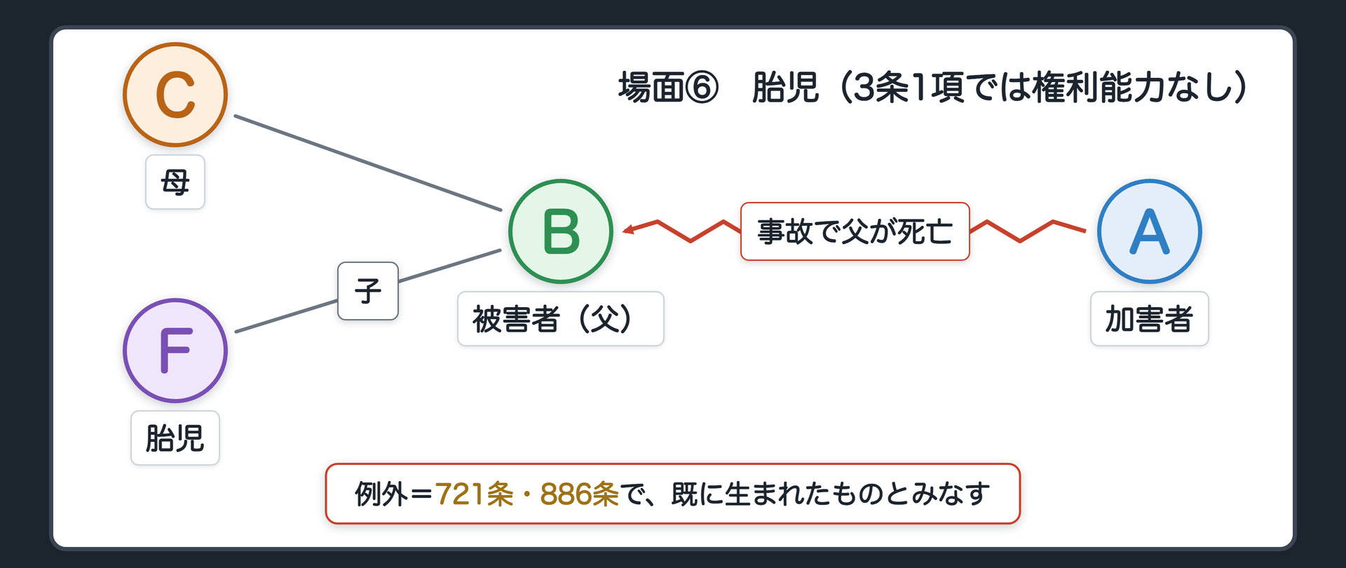 場面⑥　父Bが事故で亡くなったとき、母Cのお腹には、まだ生まれていない子Fがいた。原則＝私権の享有は出生に始まる（3条1項）→胎児に権利能力はない。例外＝721条・886条。