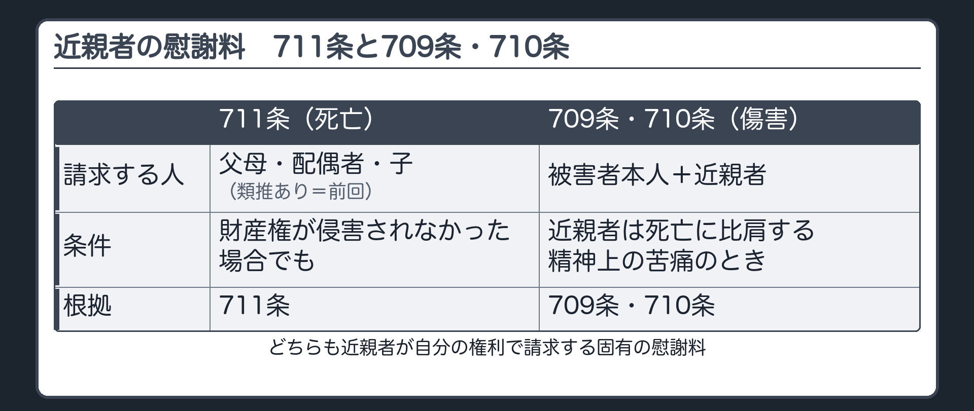 比較。左＝711条（死亡）：父母・配偶者・子／財産権が侵害されなかった場合でも／類推あり（前回）。右＝709条・710条（傷害）：被害者本人＋近親者（死亡に比肩する精神上の苦痛のとき）／根拠は709条・710条。どちらも近親者が自分の権利で請求する固有の慰謝料。