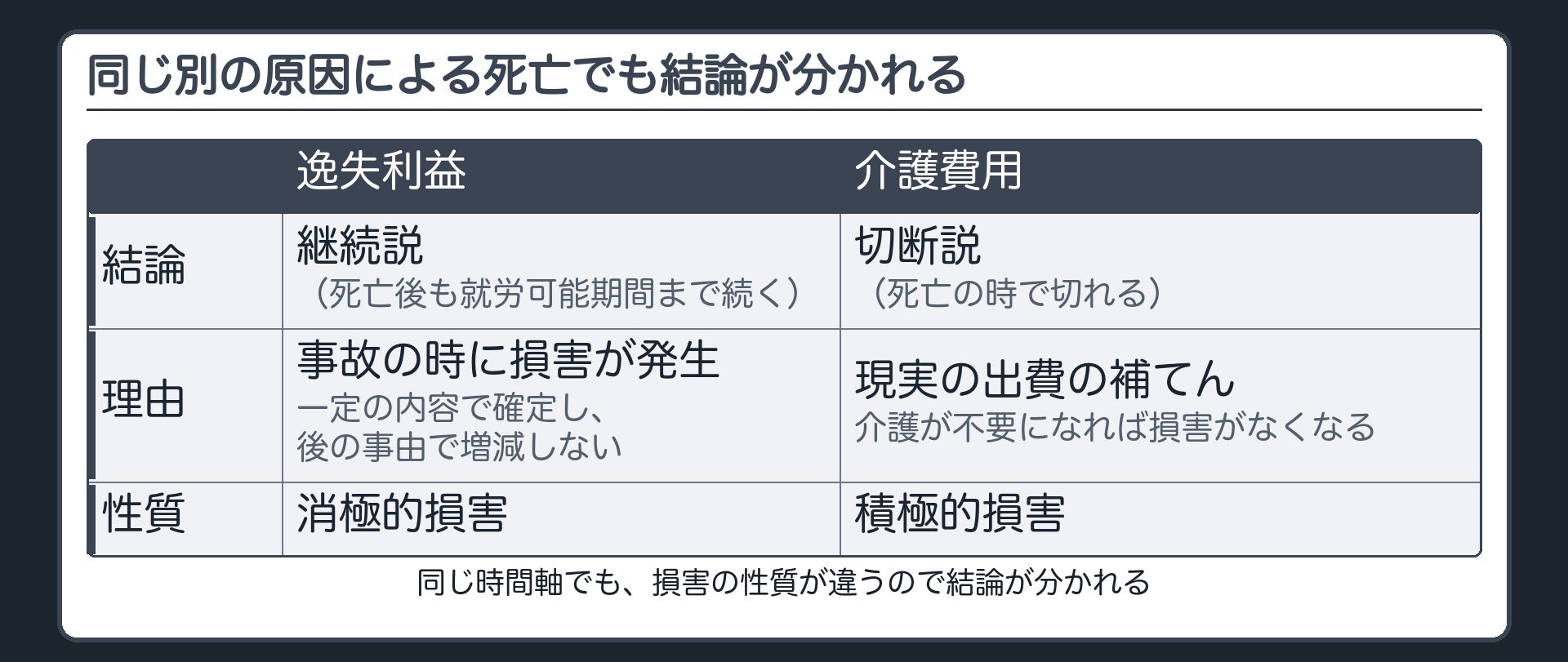 比較。逸失利益＝継続説（死亡後も就労可能期間まで続く）。理由＝損害は事故の時に一定の内容で発生している。介護費用＝切断説（死亡の時で切れる）。理由＝現実の出費の補てんなので、介護が不要になれば損害がなくなる。