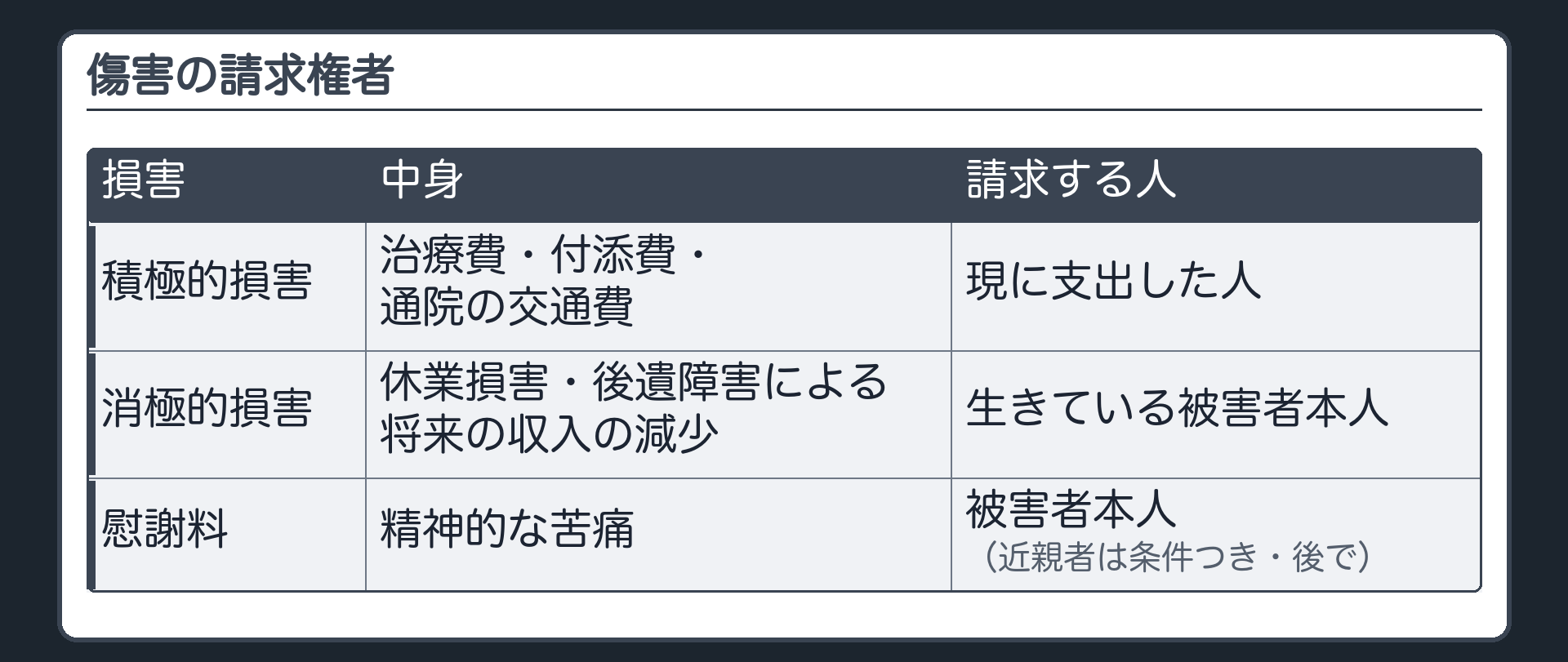 傷害の請求権者の表。積極的損害（治療費・付添費・通院の交通費）＝現に支出した人。消極的損害（休業損害・後遺障害による将来の収入の減少）＝生きている被害者本人。慰謝料＝被害者本人（近親者は条件つき・後で）。