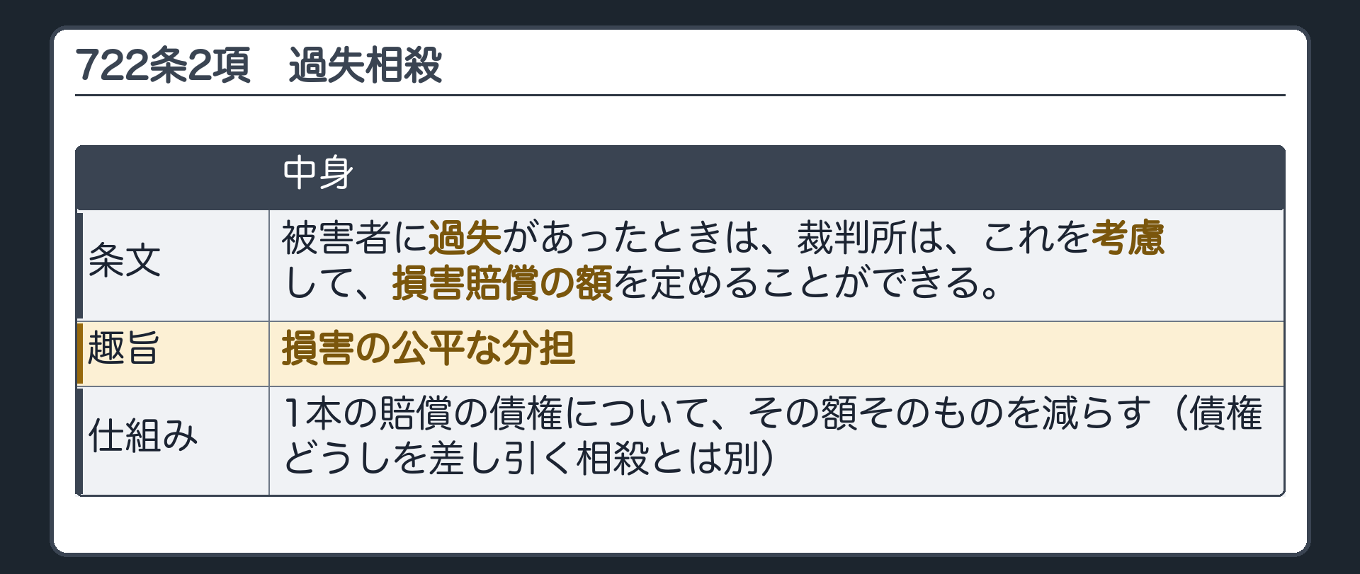 722条2項の条文と趣旨。被害者に過失があったとき、裁判所はこれを考慮して損害賠償の額を定めることができる。趣旨＝損害の公平な分担。
