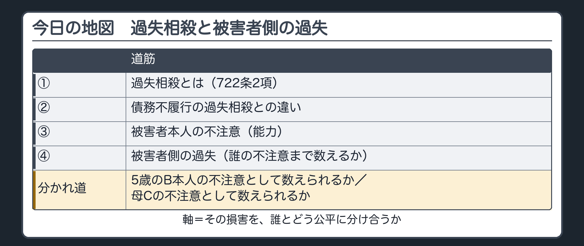今日の地図。①過失相殺とは（722条2項）→②債務不履行の過失相殺との違い→③被害者本人の不注意（能力）→④被害者側の過失（誰の不注意まで数えるか）。設例の分かれ道＝「5歳のB本人の不注意として数えられるか」「母Cの不注意として数えられるか」。軸＝その損害を、誰とどう公平に分け合うか。