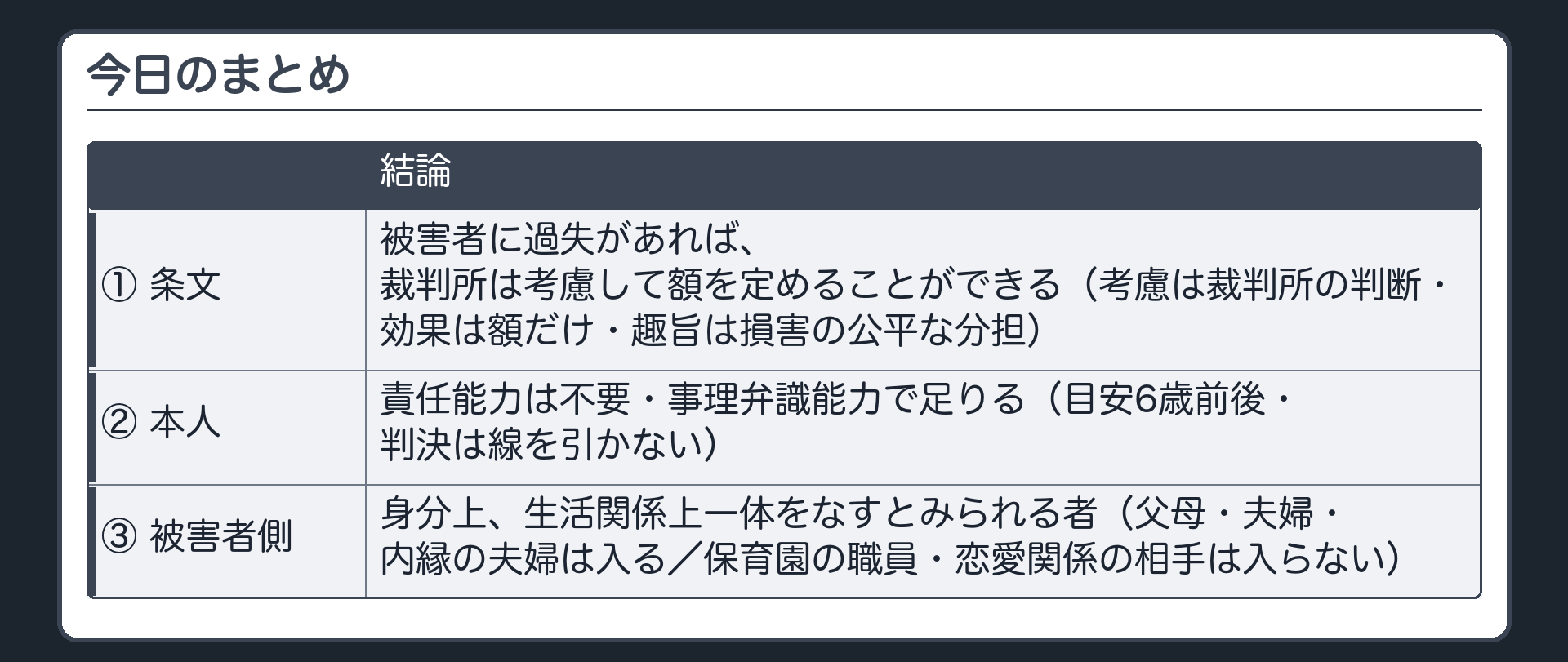 まとめ。①722条2項＝被害者に過失があれば裁判所は考慮して額を定めることができる（考慮は裁判所の判断・効果は額だけ・趣旨は損害の公平な分担）②被害者本人の不注意＝責任能力は不要・事理弁識能力で足りる（目安6歳前後・判決は線を引かない）③被害者側の過失＝身分上、生活関係上一体をなすとみられる者（父母・夫婦・内縁の夫婦は入る／保育園の職員・恋愛関係の相手は入らない）。