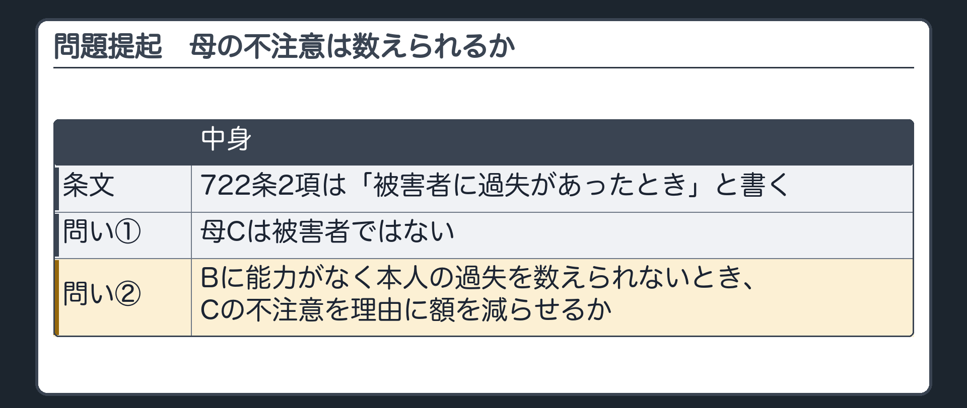 問題提起。722条2項は「被害者に過失があったとき」と書く。母Cは被害者ではない。Bに能力がなく本人の過失を数えられないとき、Cの不注意を理由に額を減らせるか。