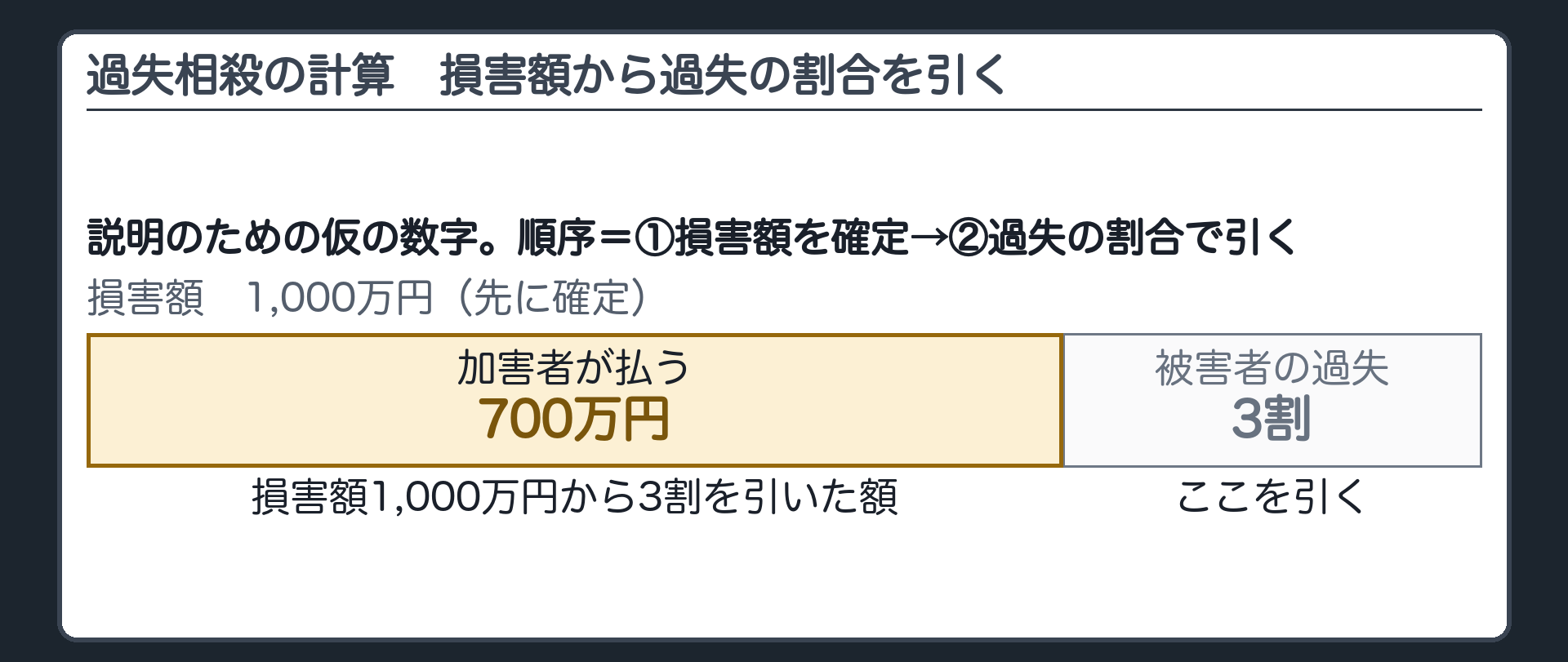 過失相殺の計算。損害額1,000万円→被害者の過失3割を引く→加害者が払うのは700万円。順序＝損害額を確定→過失の割合で引く。