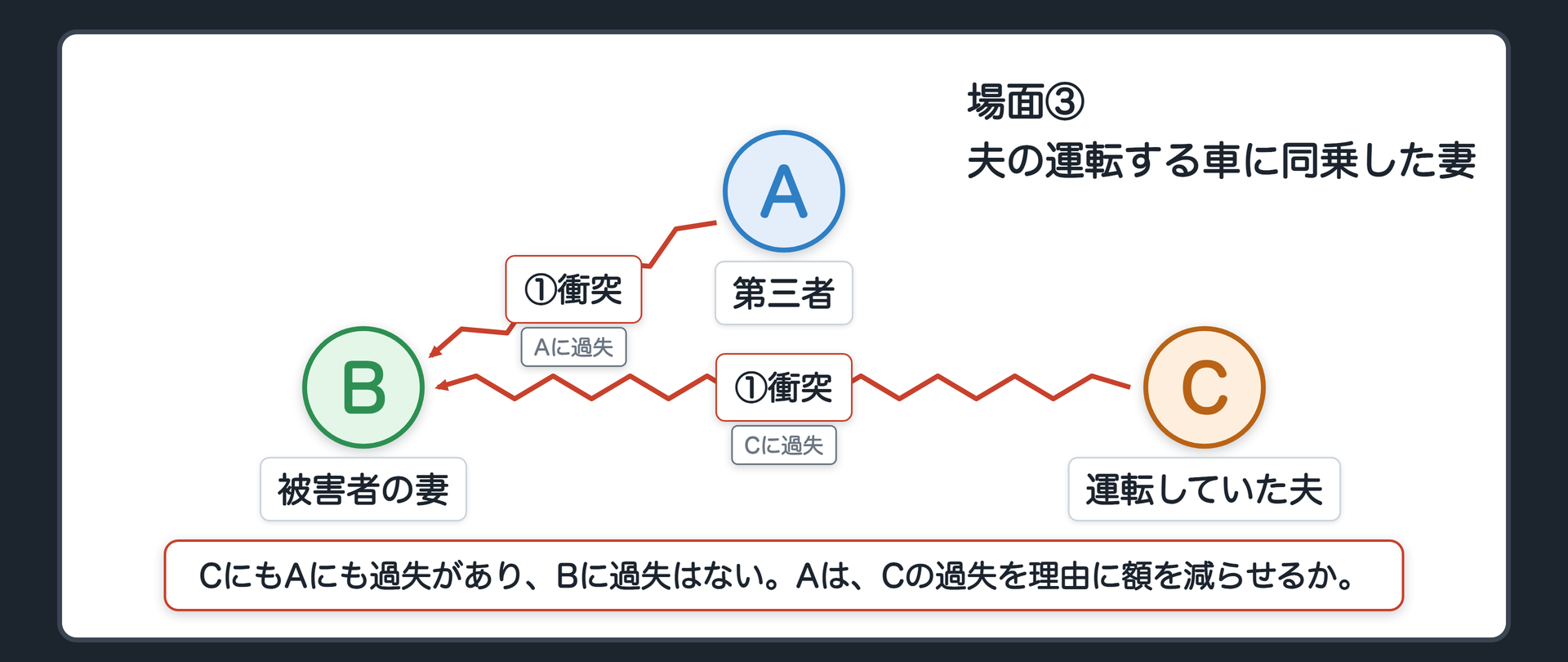 場面③　妻Bが、夫Cの運転する車に同乗していて、第三者Aの運転する車と交差点で衝突し、けがをした。CにもAにも過失がある。Bに過失はない。A＝第三者（加害者）／B＝被害者（妻）／C＝夫（運転者）。Aは、Cの過失を理由に額を減らせるか。
