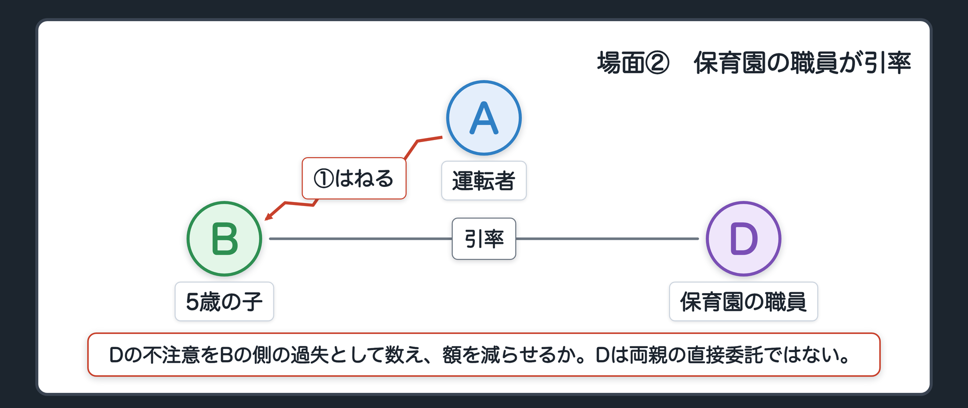 場面②　5歳のBが保育園の遠足で、職員Dに引率されて道路を渡るとき、Dの不注意とAの不注意が重なってAの車にはねられた。A＝加害者／B＝被害者（5歳）／D＝保育園の職員（Bの両親が直接委託した者ではない）。Dの不注意を、Bの側の過失として数えて額を減らせるか。