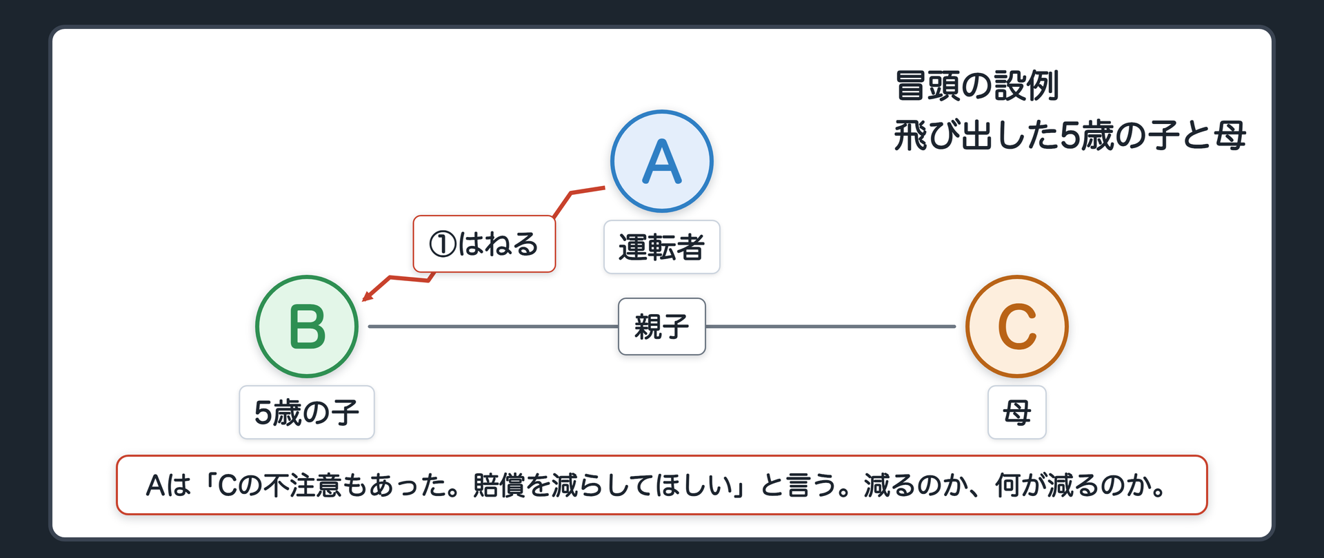 冒頭の設例　母Cが店先で荷物を車に積んでいるあいだに、5歳のBが、公園から転がり出たボールを追って道路に飛び出した。Aの運転する車がBをはねた。Aは「Cの不注意もあった。賠償を減らしてほしい」と言う。A＝加害者（運転者）／B＝被害者（5歳の子）／C＝Bの母。減るのか、減るなら何が減るのか。
