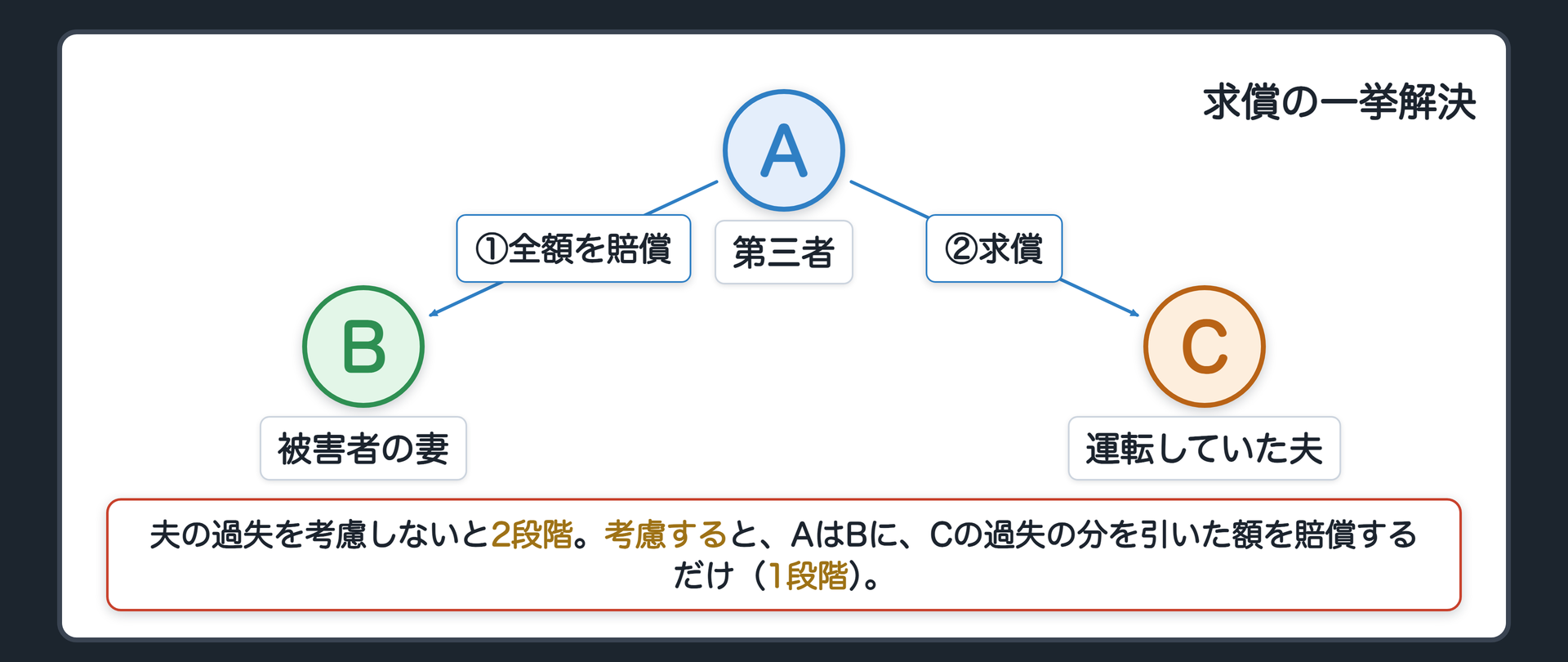求償の一挙解決。夫の過失を考慮しない場合＝AがBに全額を賠償→AがCに負担部分を求償（2段階）。考慮する場合＝AがBに、Cの過失の分を引いた額を賠償（1段階）。