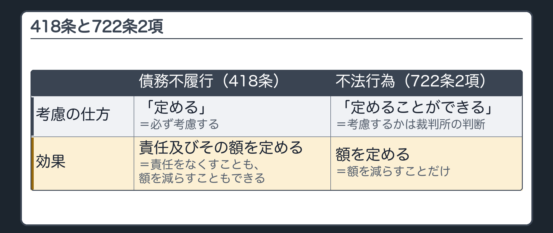 418条と722条2項の対比表。債務不履行(418条)=考慮の仕方は「定める」(必ず考慮する)／効果は責任をなくすことも、額を減らすこともできる。不法行為(722条2項)=考慮の仕方は「定めることができる」(考慮するかは裁判所の判断)／効果は額を減らすことだけ。