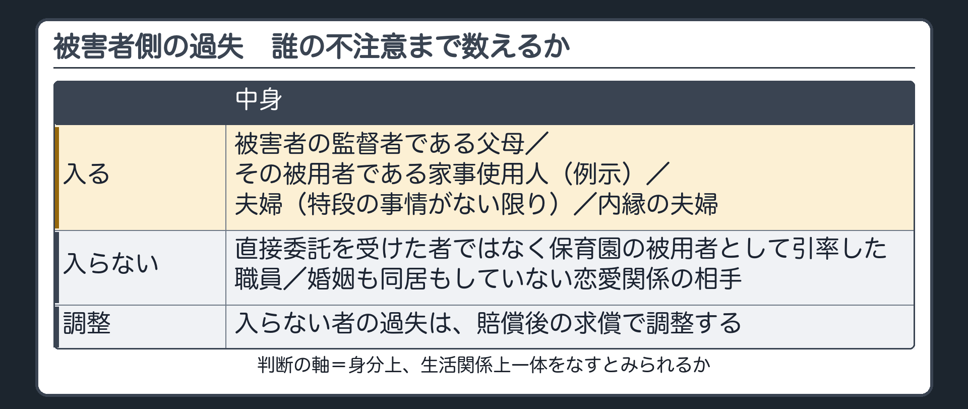 被害者側の過失に入る/入らない。入る=被害者の監督者である父母・その被用者である家事使用人(例示)・夫婦(特段の事情がない限り)・内縁の夫婦。入らない=直接委託を受けた者ではなく保育園の被用者として引率した職員・婚姻も同居もしていない恋愛関係の相手。判断の軸=身分上、生活関係上一体をなすとみられるか。入らない者の過失は、賠償後の求償で調整。