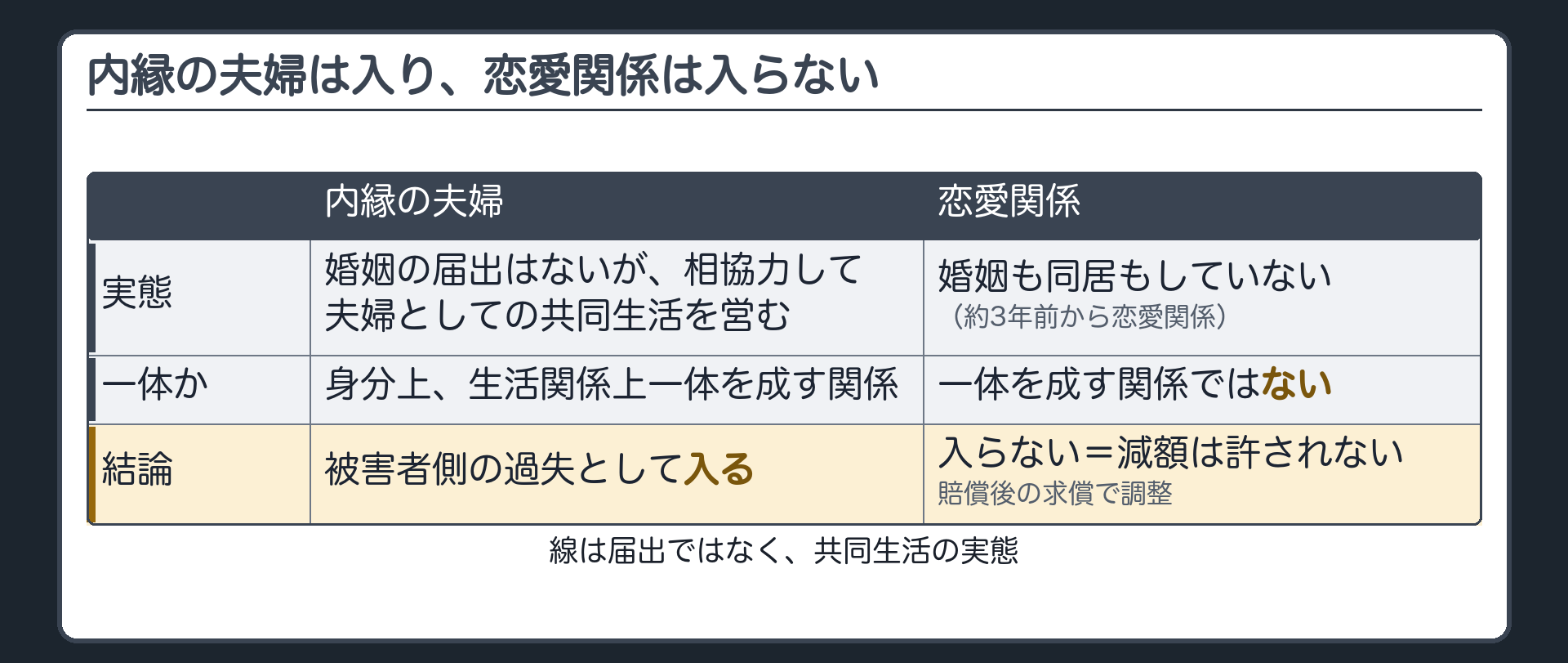 内縁と恋愛関係。内縁の夫婦＝婚姻の届出はないが、相協力して夫婦としての共同生活を営む→身分上、生活関係上一体→入る。恋愛関係＝婚姻も同居もしていない→一体を成す関係ではない→入らない。