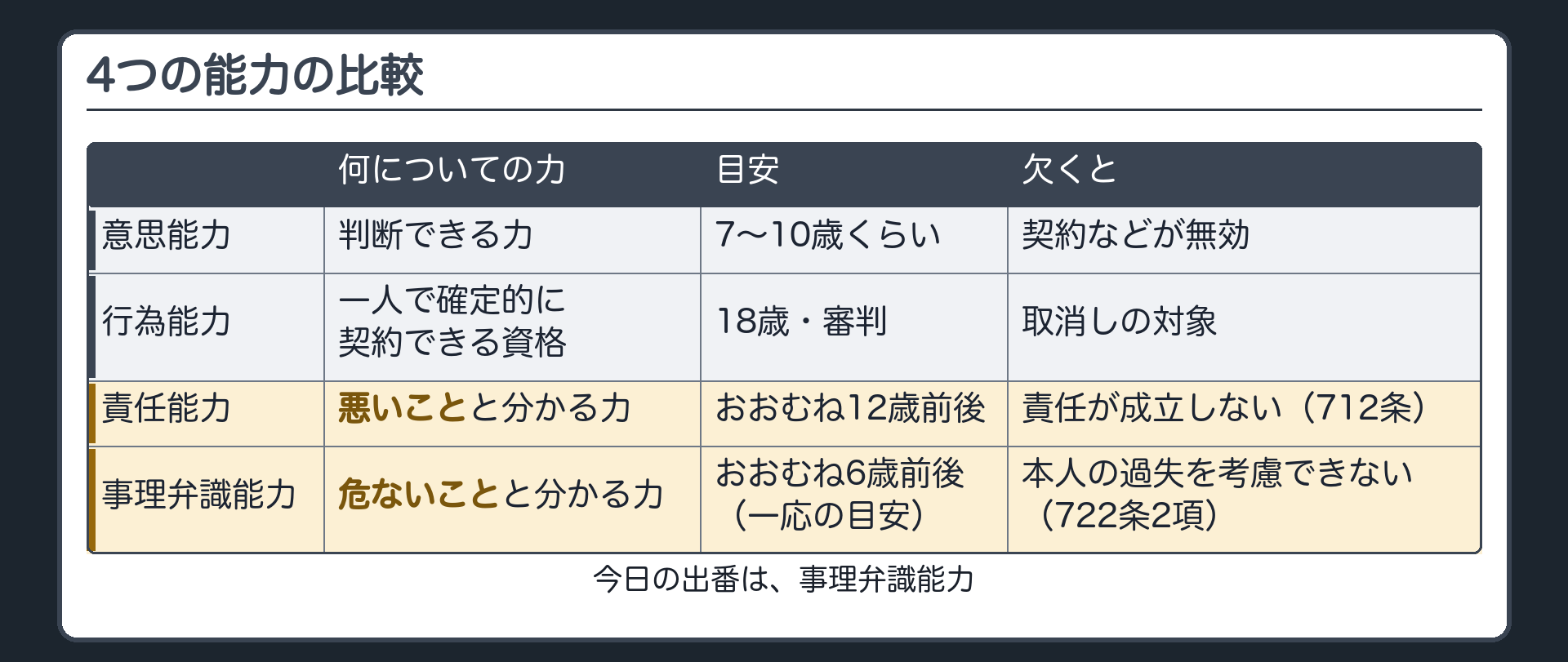 4つの能力の比較表。責任能力＝悪いことと分かる力（12歳前後）／事理弁識能力＝危ないことと分かる力（6歳前後）。