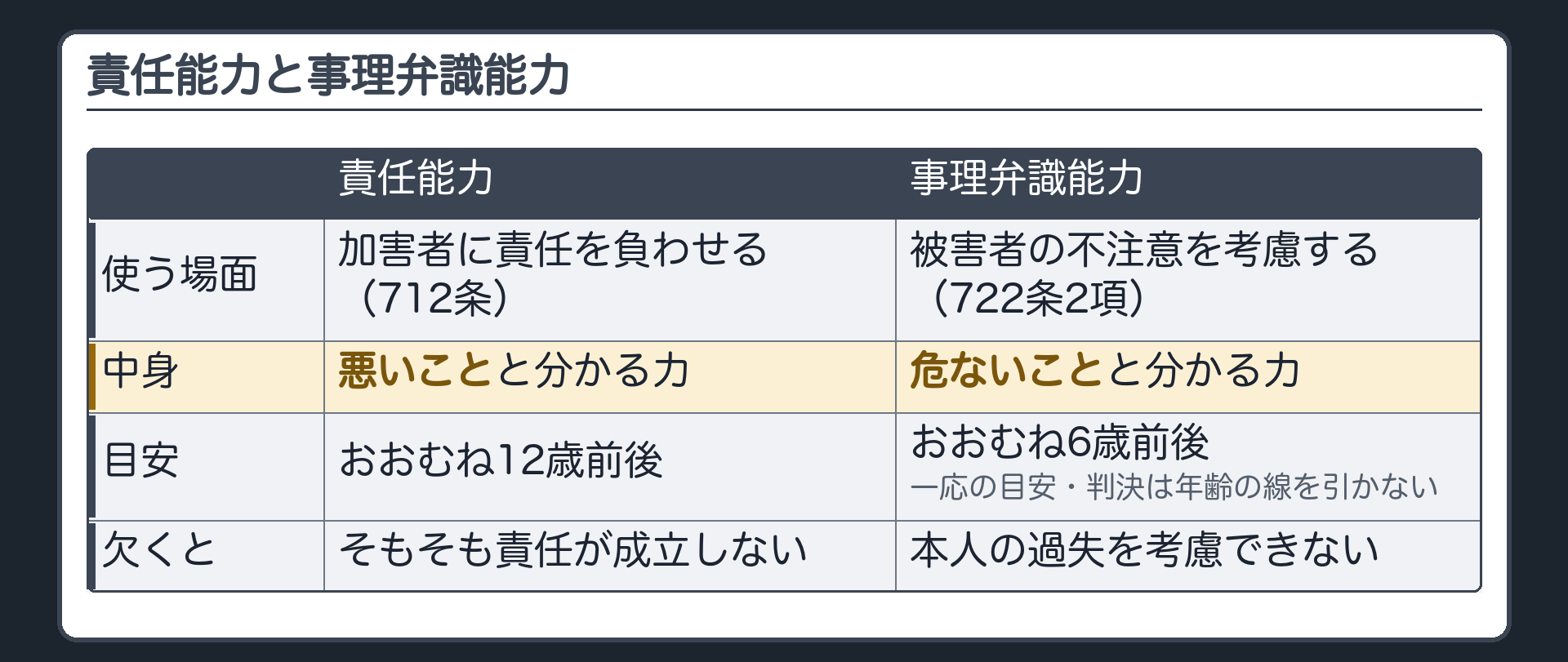 比較。責任能力＝加害者に責任を負わせる（712条）／悪いことと分かる力／目安12歳前後／欠くと責任が成立しない。事理弁識能力＝被害者の不注意を考慮する（722条2項）／危ないことと分かる力／目安6歳前後／欠くと本人の過失を考慮できない。