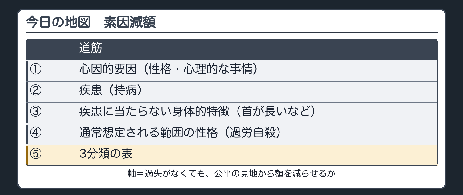 今日の地図。①心因的要因（性格・心理的な事情）→②疾患（持病）→③疾患に当たらない身体的特徴（首が長いなど）→④通常想定される範囲の性格（過労自殺）→⑤3分類の表。軸＝過失がなくても、公平の見地から額を減らせるか。