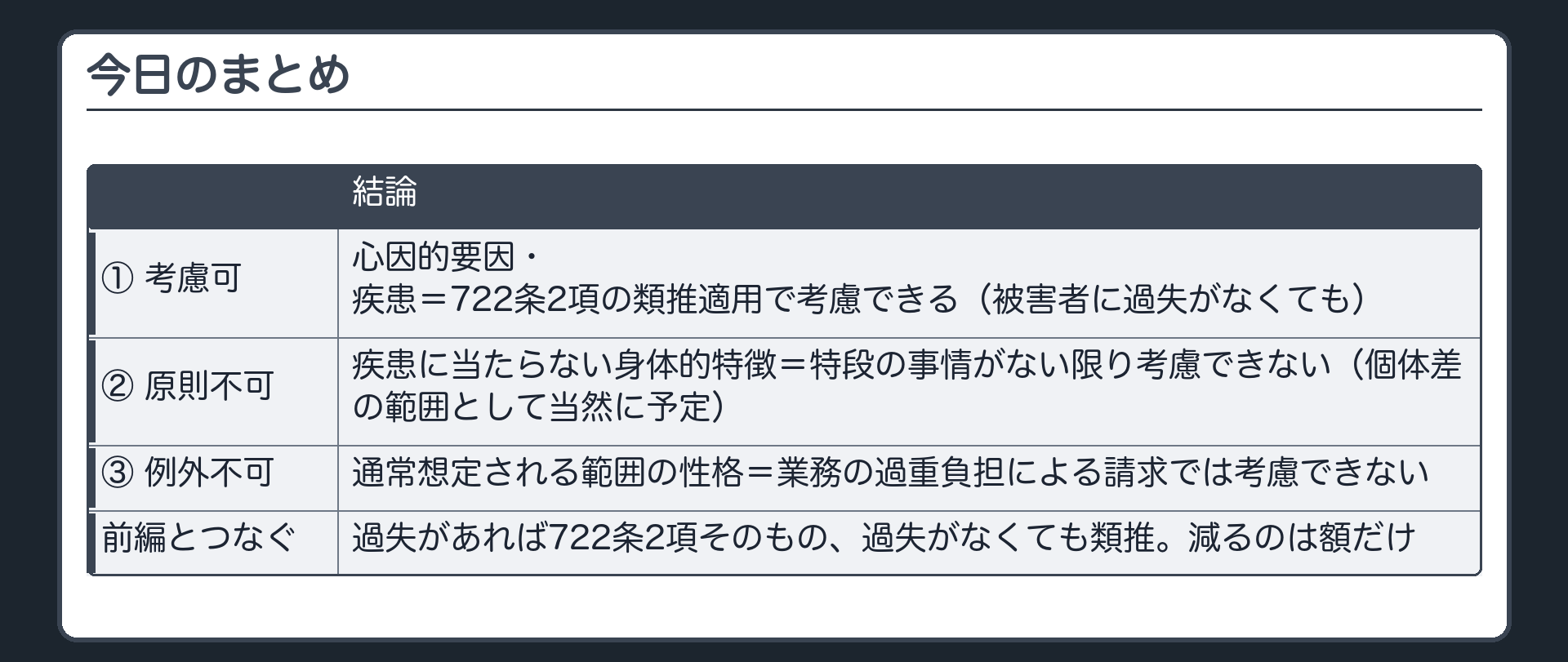 まとめ。①心因的要因・疾患＝722条2項の類推適用で考慮できる（被害者に過失がなくても）②疾患に当たらない身体的特徴＝特段の事情がない限り考慮できない（個体差の範囲として当然に予定）③通常想定される範囲の性格＝業務の過重負担による請求では考慮できない。被害者に過失があれば722条2項そのもの／過失がなくても類推。減るのは額だけ。