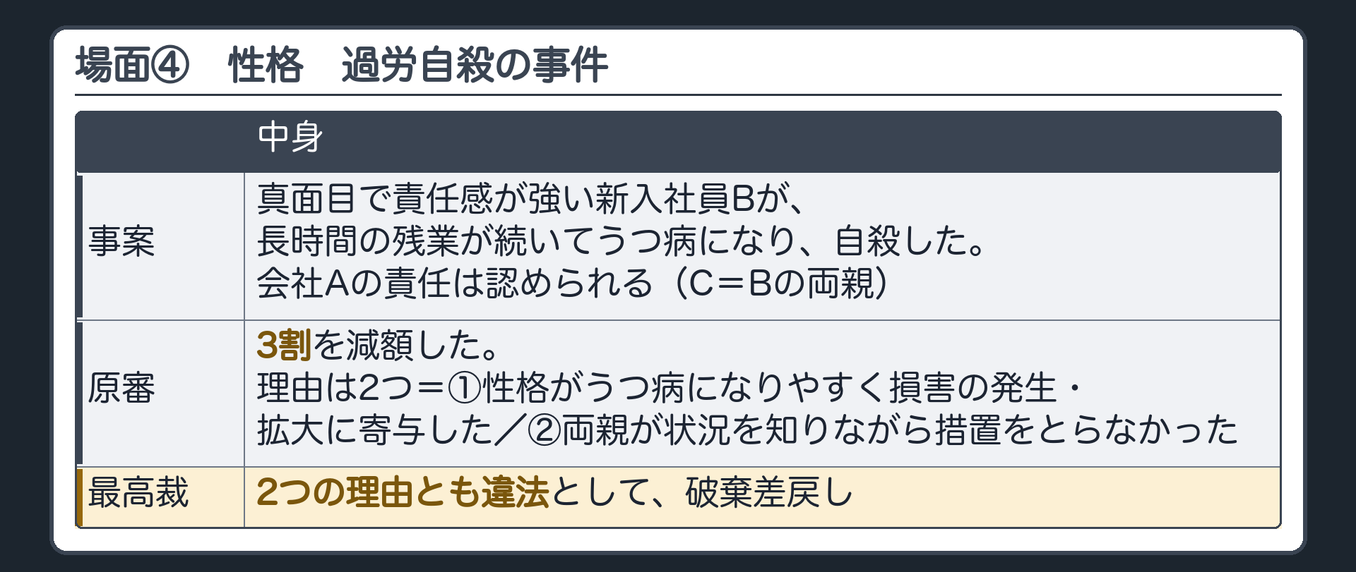 場面④　真面目で責任感が強い新入社員Bが、長時間の残業が続いて、うつ病になり、自殺した。会社Aの責任は認められる。Bの性格を理由に賠償を減らせるか。A＝会社／B＝労働者（被害者）／C＝Bの両親。原審は3割を減額。最高裁は、2つの理由とも違法として破棄差戻し。