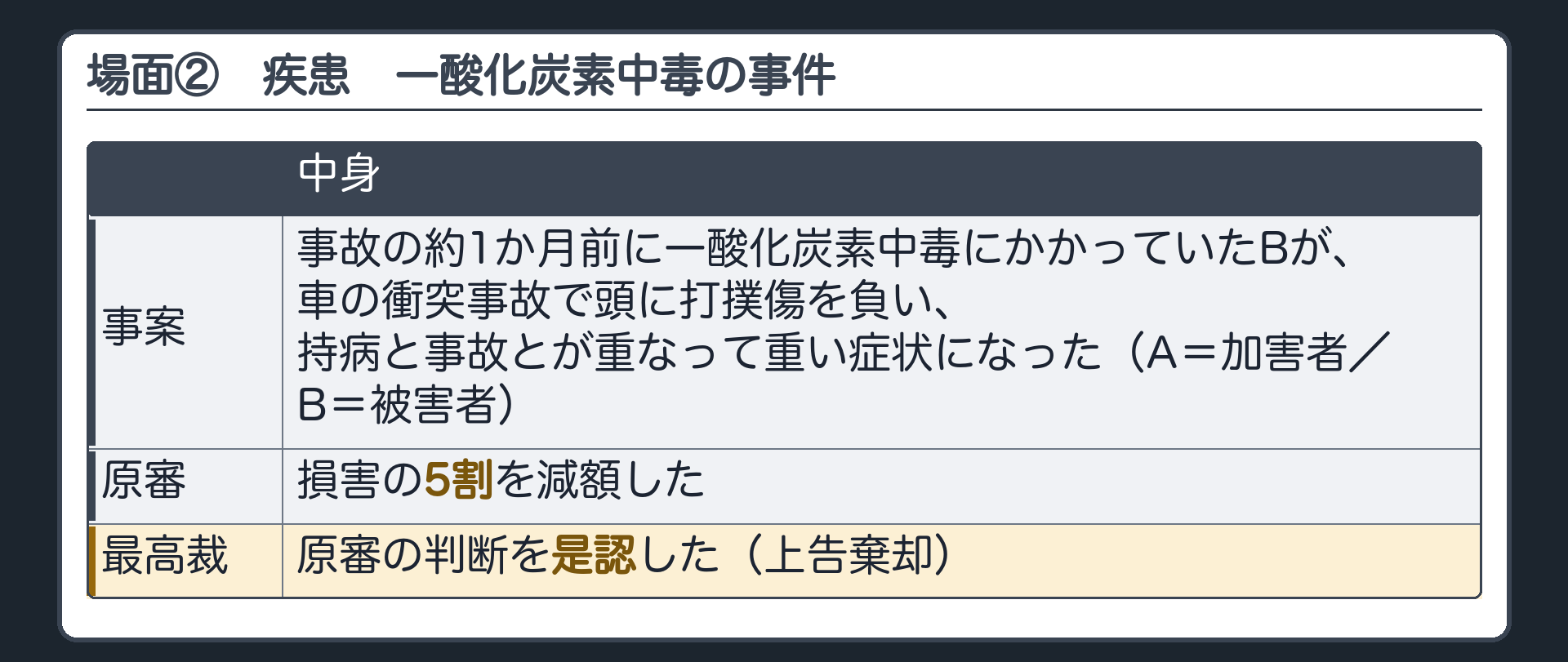 場面②　事故の前から持病のあるBが、衝突事故で頭に打撲傷を負い、持病と事故とが重なって重い症状になった。A＝加害者／B＝被害者。損害の5割を減額した原審を最高裁が是認。